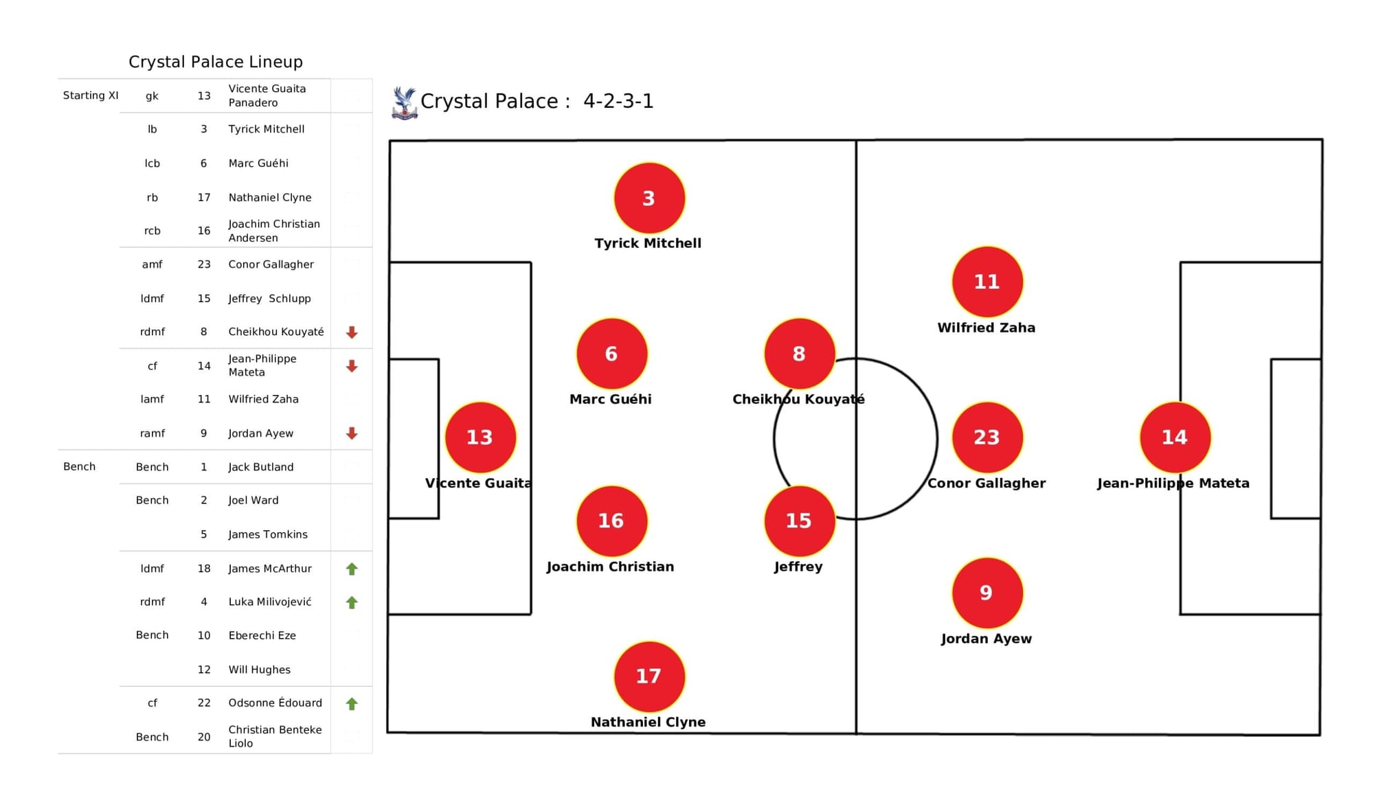 Premier League 2021/22: Crystal Palace vs Arsenal - data viz, stats and insights