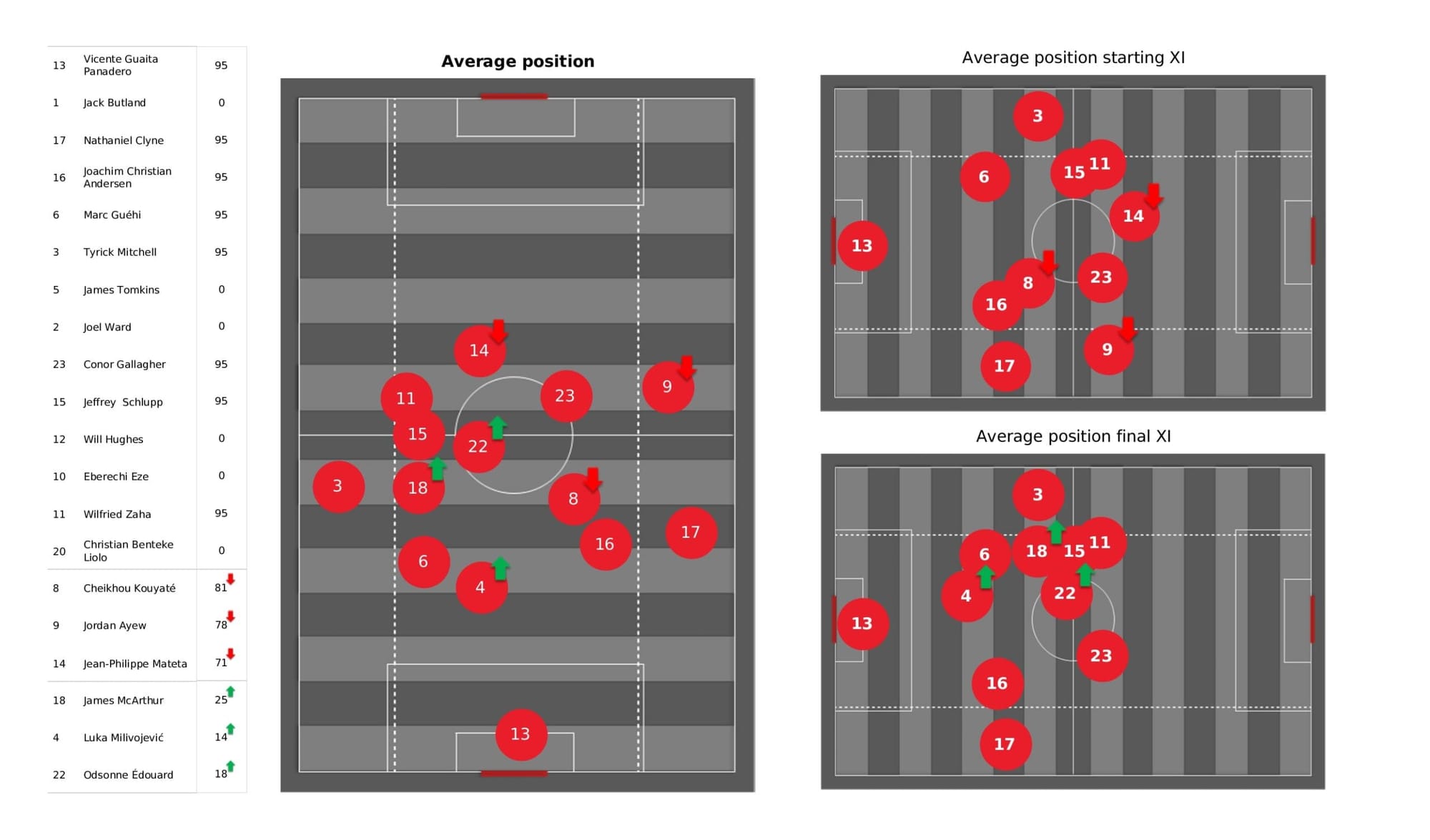 Premier League 2021/22: Crystal Palace vs Arsenal - data viz, stats and insights