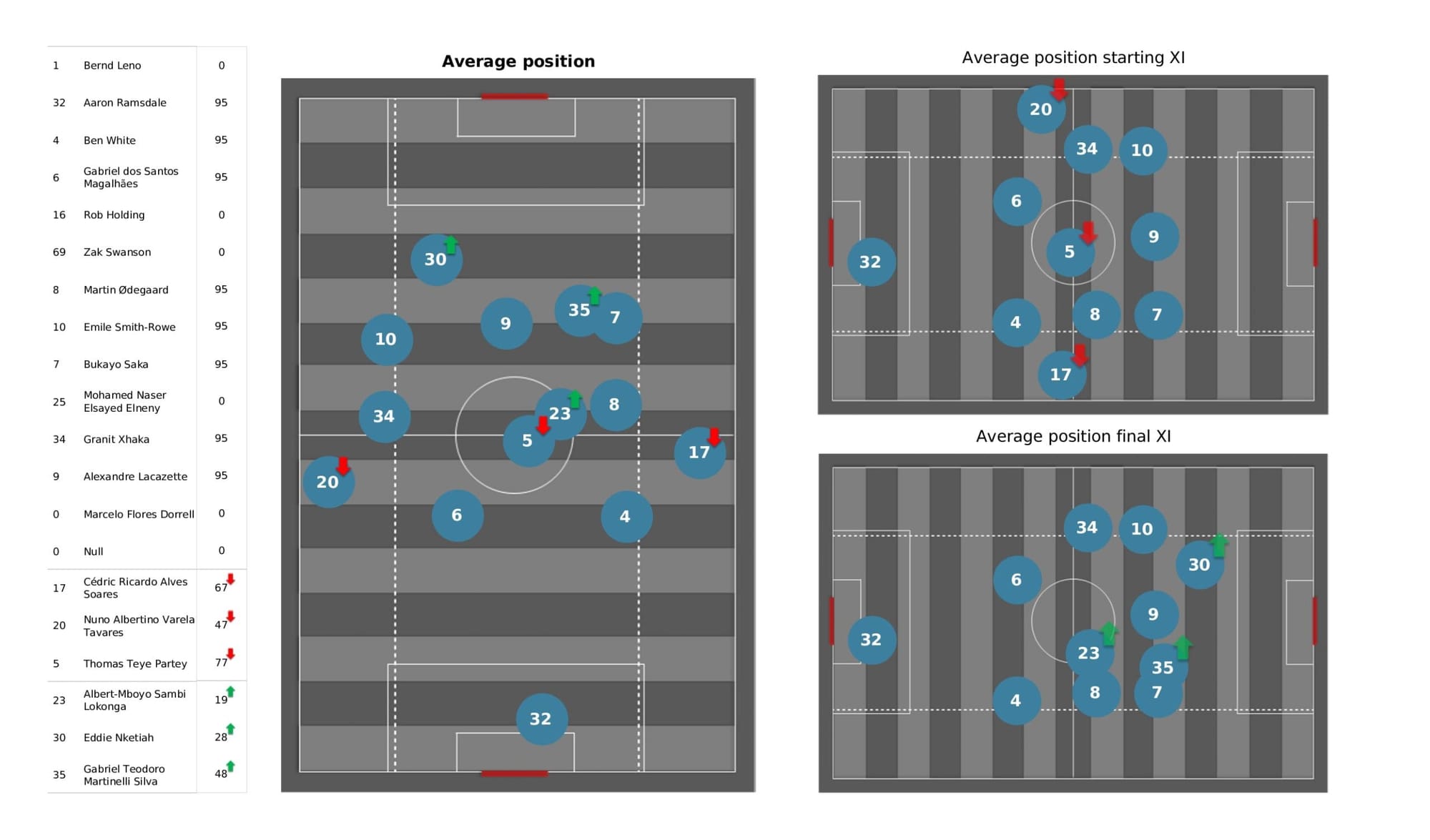 Premier League 2021/22: Crystal Palace vs Arsenal - data viz, stats and insights