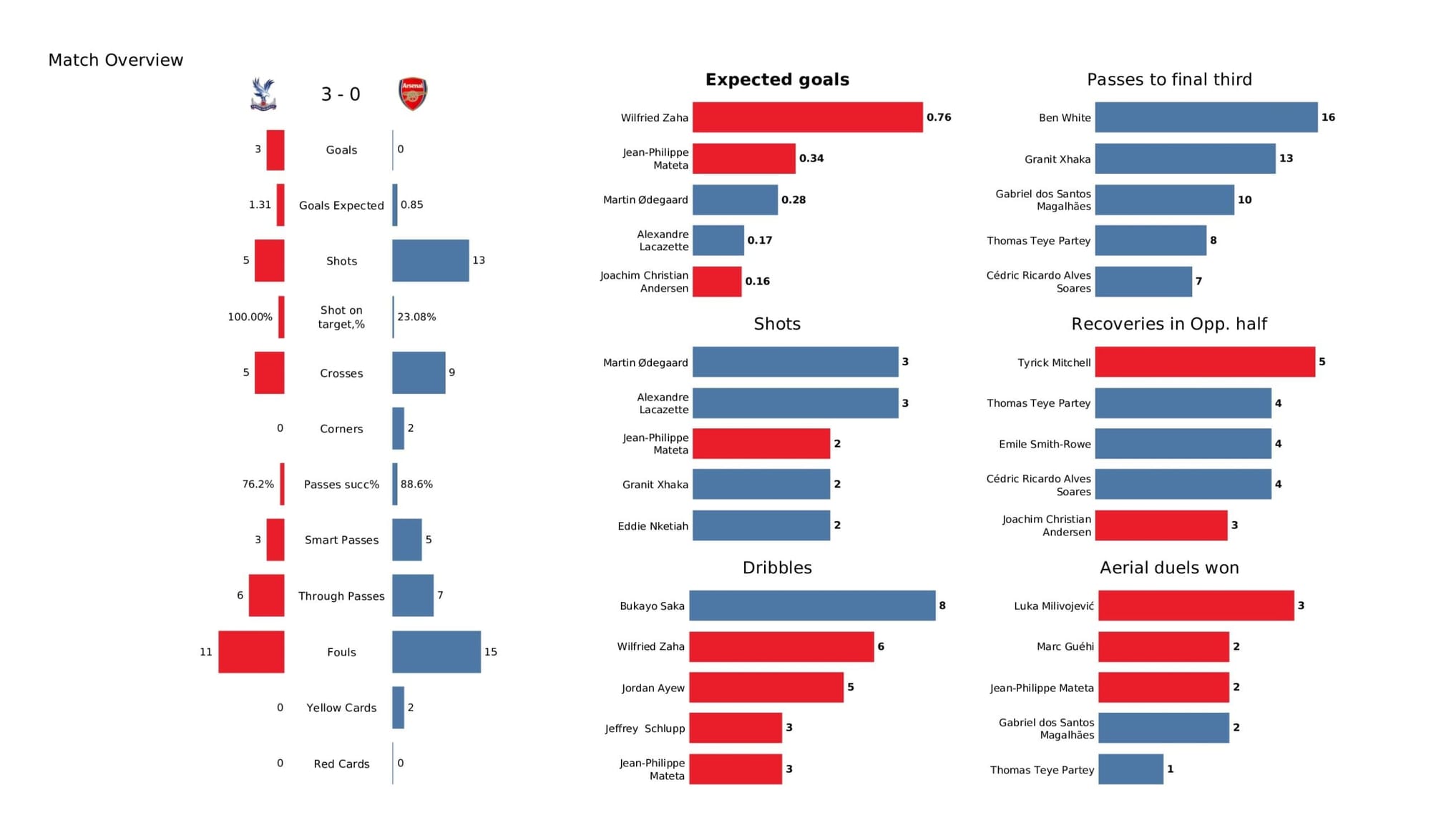 Premier League 2021/22: Crystal Palace vs Arsenal - data viz, stats and insights