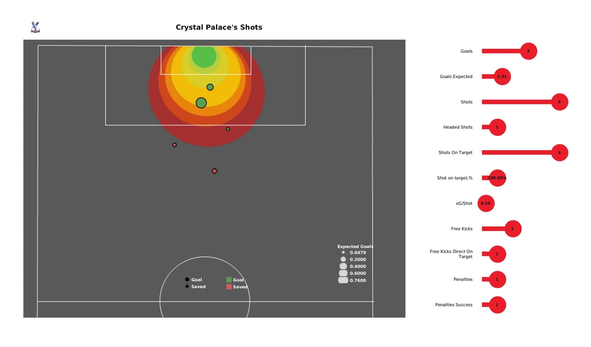 Premier League 2021/22: Crystal Palace vs Arsenal - data viz, stats and insights