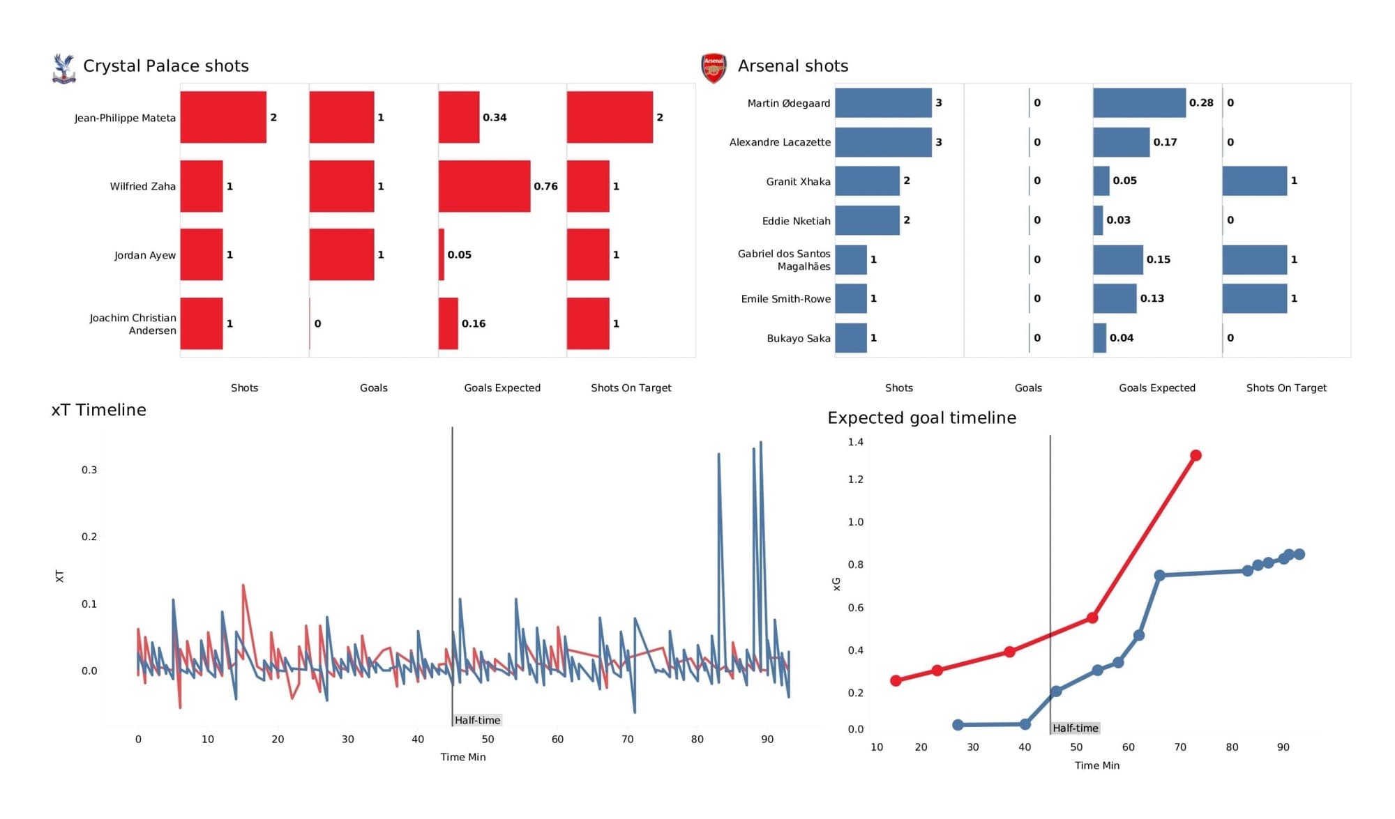 Premier League 2021/22: Crystal Palace vs Arsenal - data viz, stats and insights