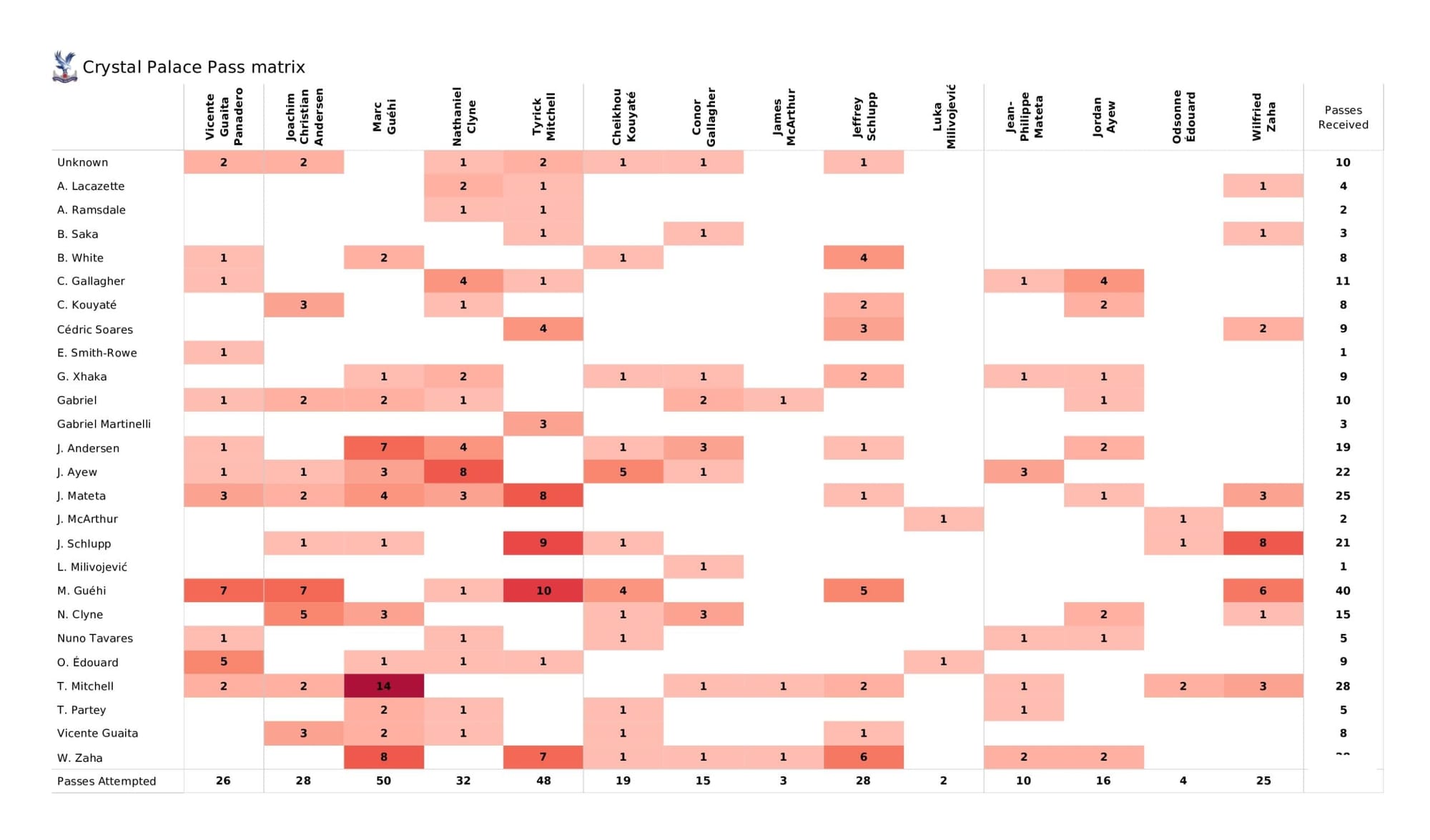 Premier League 2021/22: Crystal Palace vs Arsenal - data viz, stats and insights