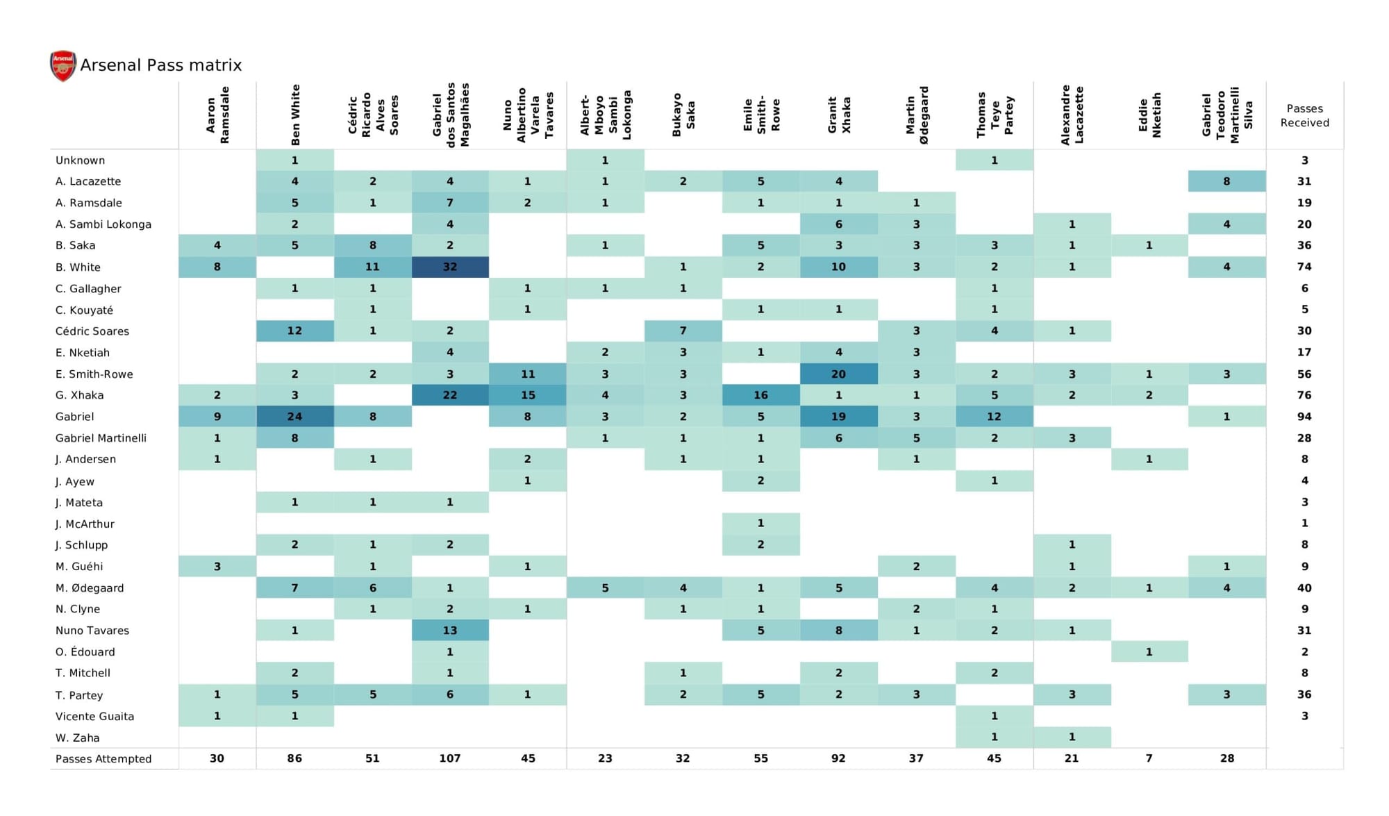 Premier League 2021/22: Crystal Palace vs Arsenal - data viz, stats and insights