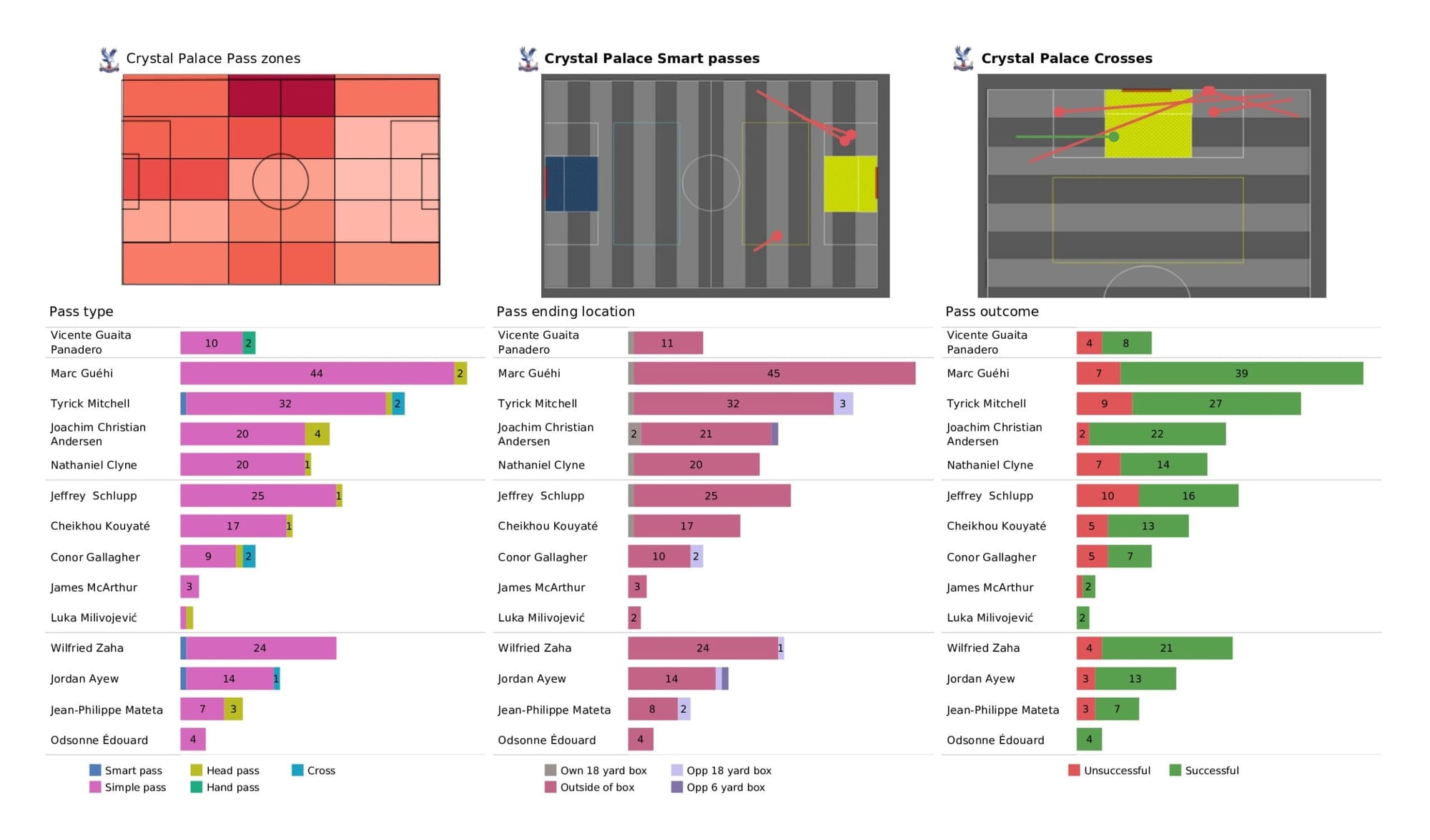 Premier League 2021/22: Crystal Palace vs Arsenal - data viz, stats and insights