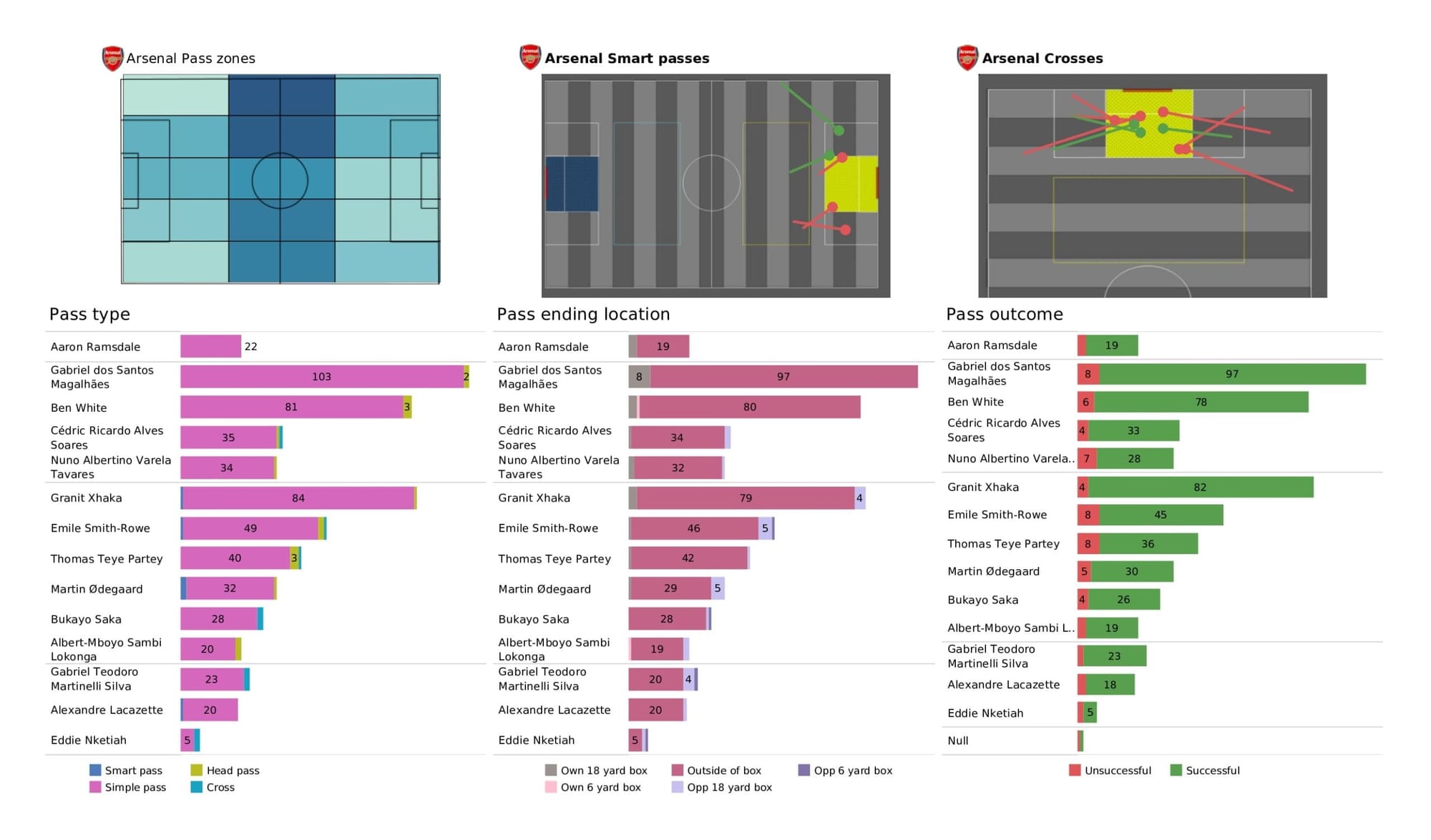 Premier League 2021/22: Crystal Palace vs Arsenal - data viz, stats and insights