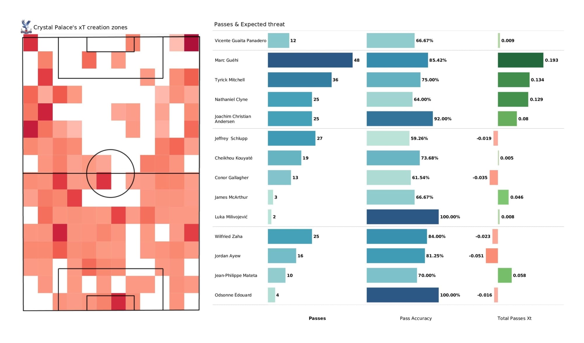 Premier League 2021/22: Crystal Palace vs Arsenal - data viz, stats and insights