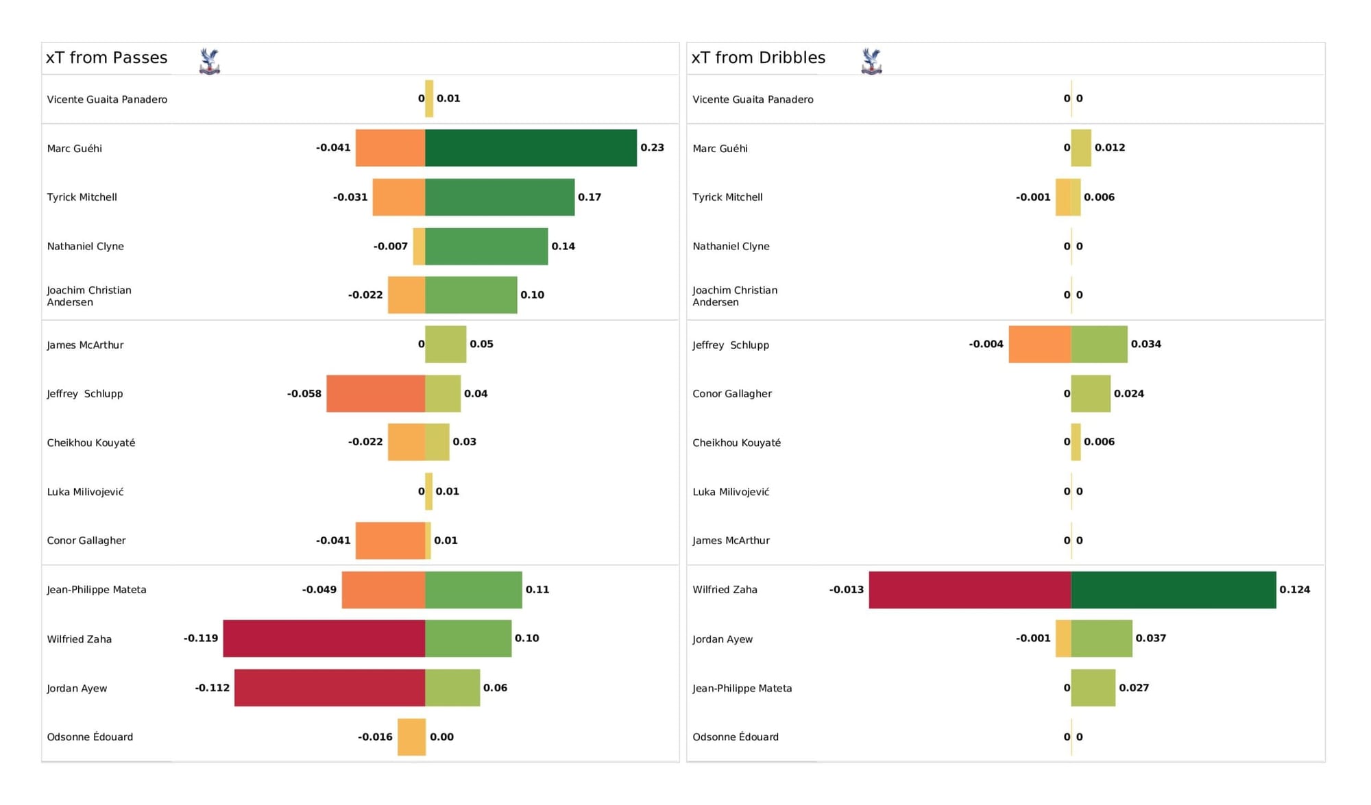 Premier League 2021/22: Crystal Palace vs Arsenal - data viz, stats and insights