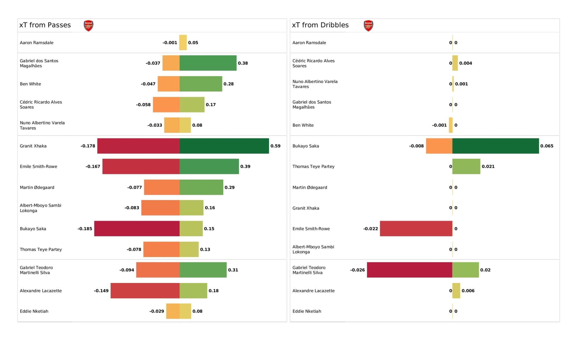 Premier League 2021/22: Crystal Palace vs Arsenal - data viz, stats and insights