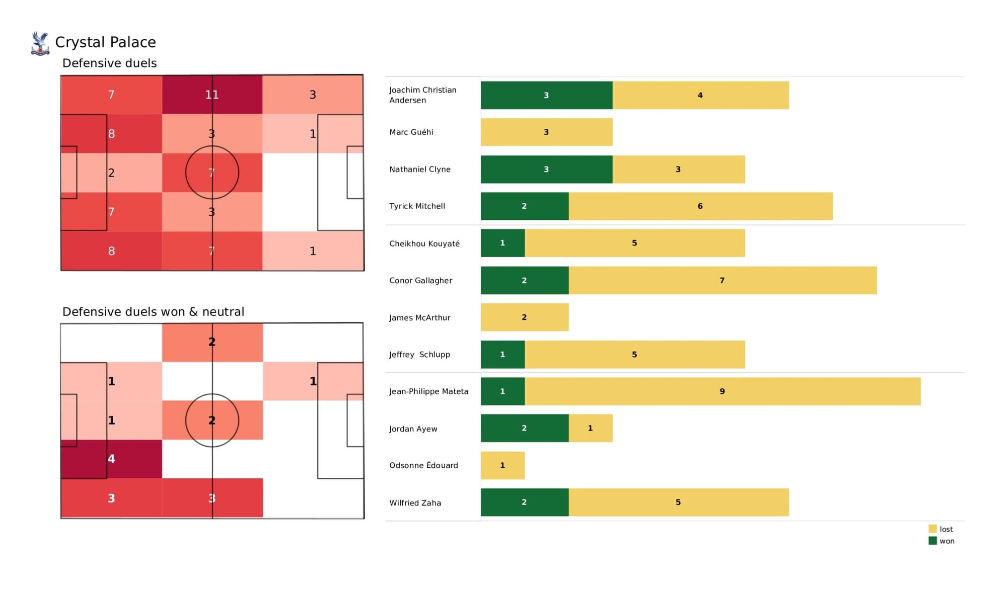 Premier League 2021/22: Crystal Palace vs Arsenal - data viz, stats and insights