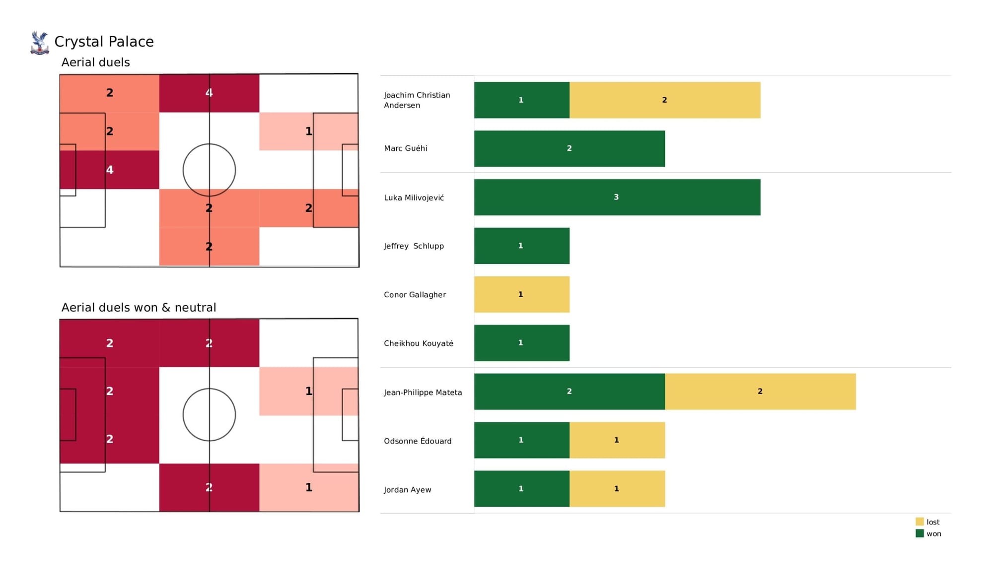 Premier League 2021/22: Crystal Palace vs Arsenal - data viz, stats and insights