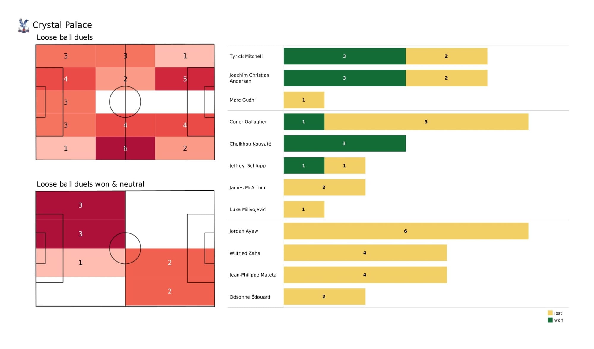 Premier League 2021/22: Crystal Palace vs Arsenal - data viz, stats and insights