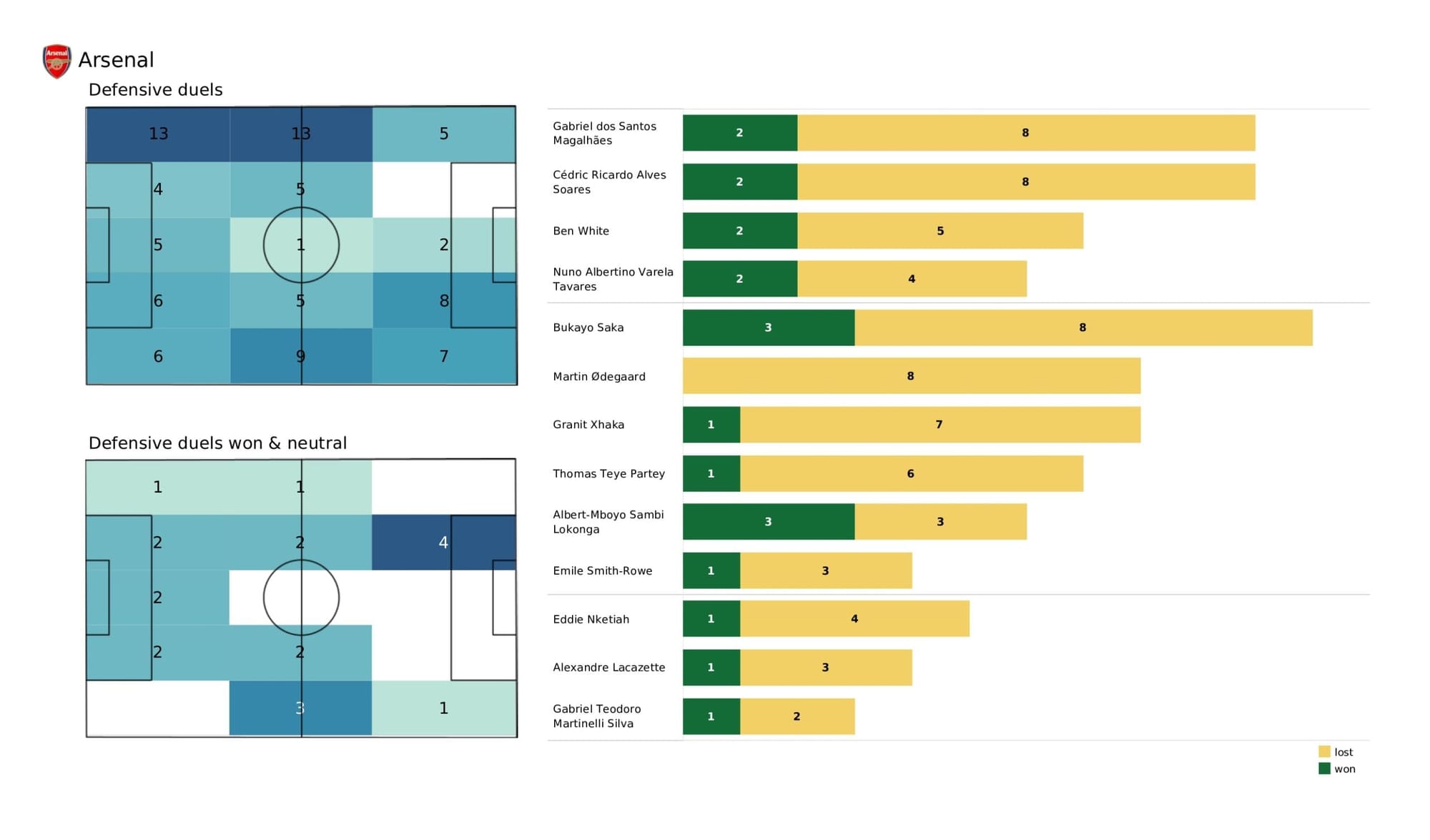 Premier League 2021/22: Crystal Palace vs Arsenal - data viz, stats and insights