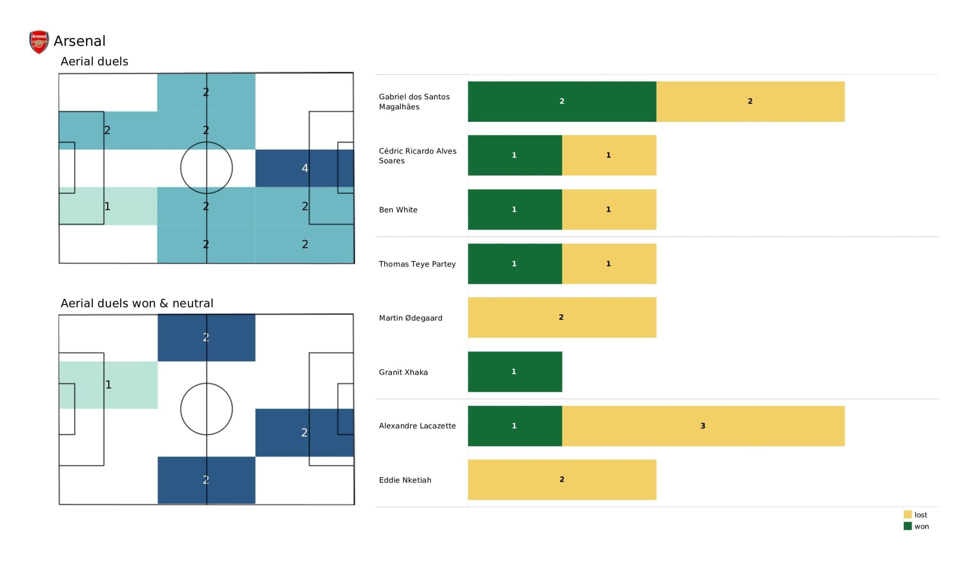 Premier League 2021/22: Crystal Palace vs Arsenal - data viz, stats and insights