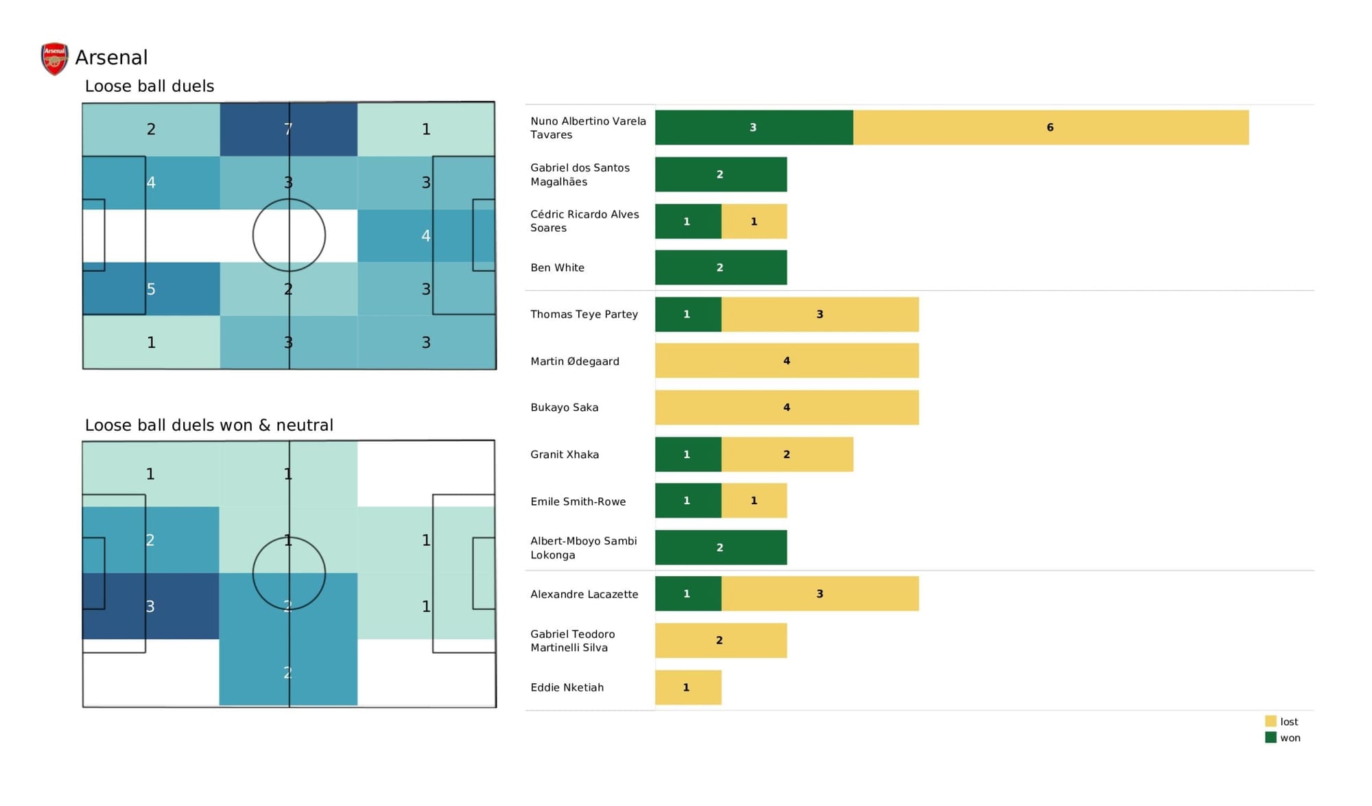 Premier League 2021/22: Crystal Palace vs Arsenal - data viz, stats and insights