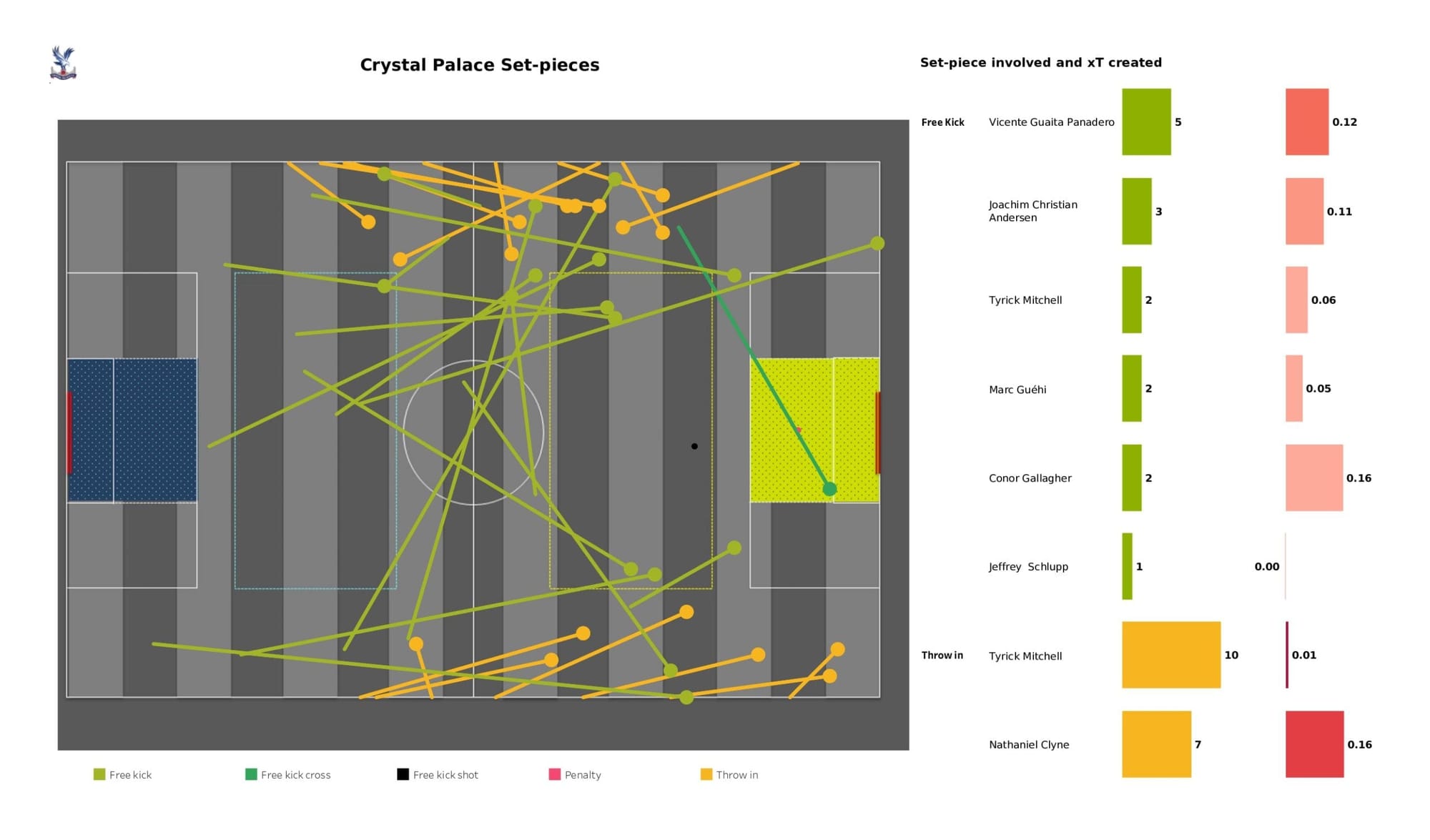 Premier League 2021/22: Crystal Palace vs Arsenal - data viz, stats and insights