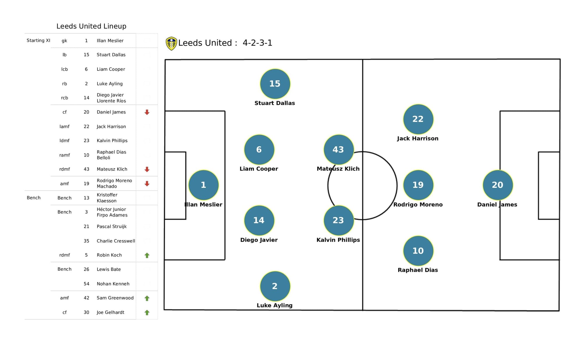 Premier League 2021/22: Crystal Palace vs Leeds United - data viz, stats and insights