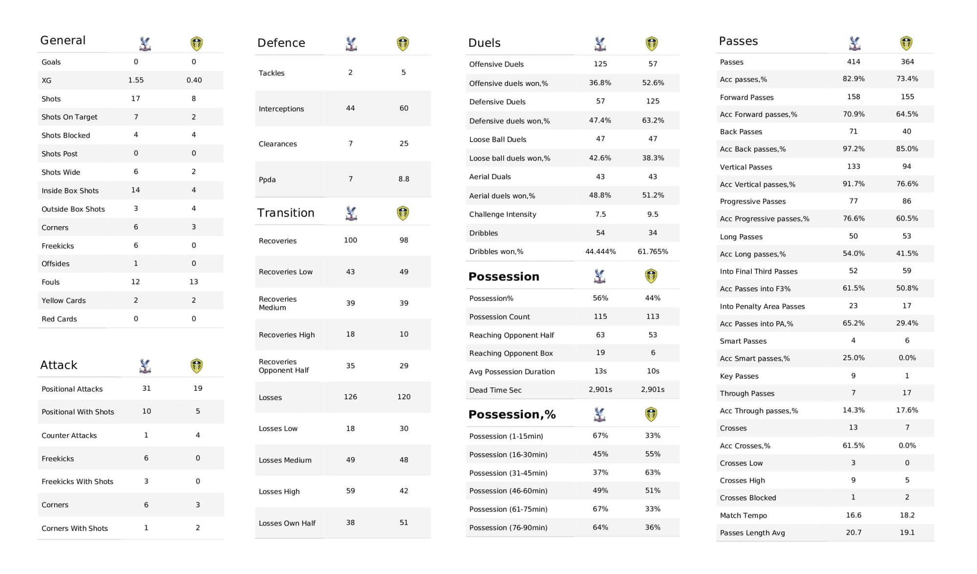 Premier League 2021/22: Crystal Palace vs Leeds United - data viz, stats and insights