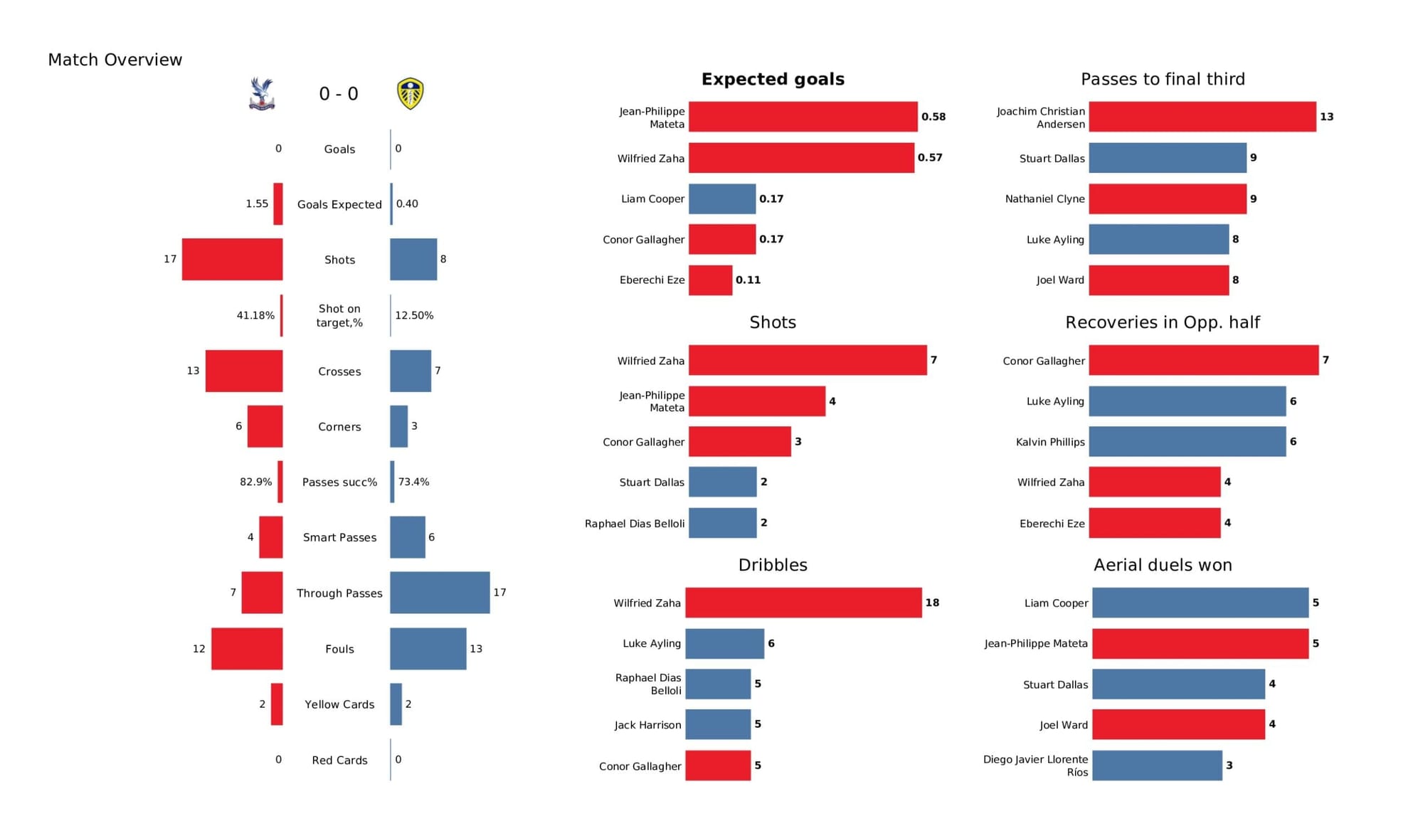 Premier League 2021/22: Crystal Palace vs Leeds United - data viz, stats and insights