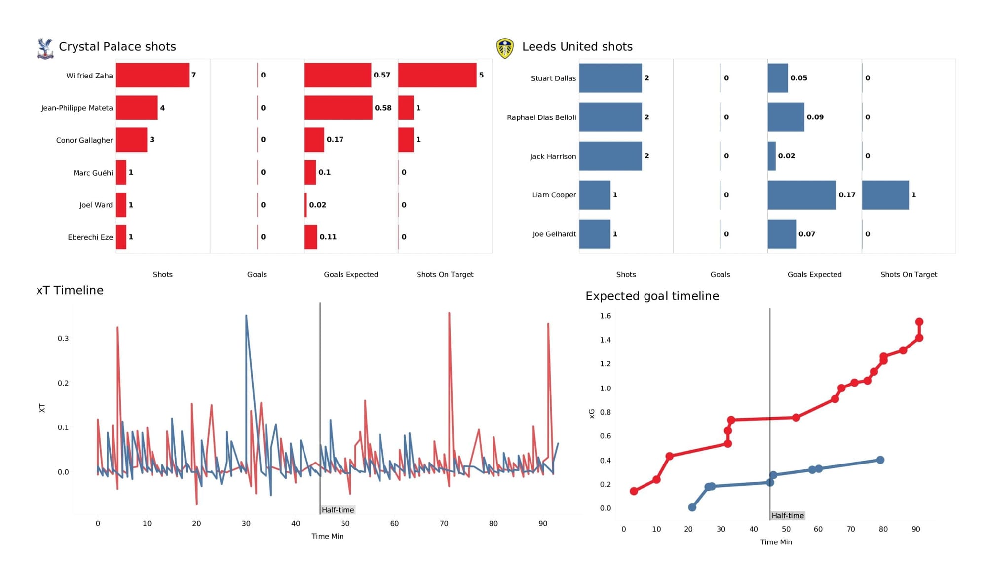 Premier League 2021/22: Crystal Palace vs Leeds United - data viz, stats and insights