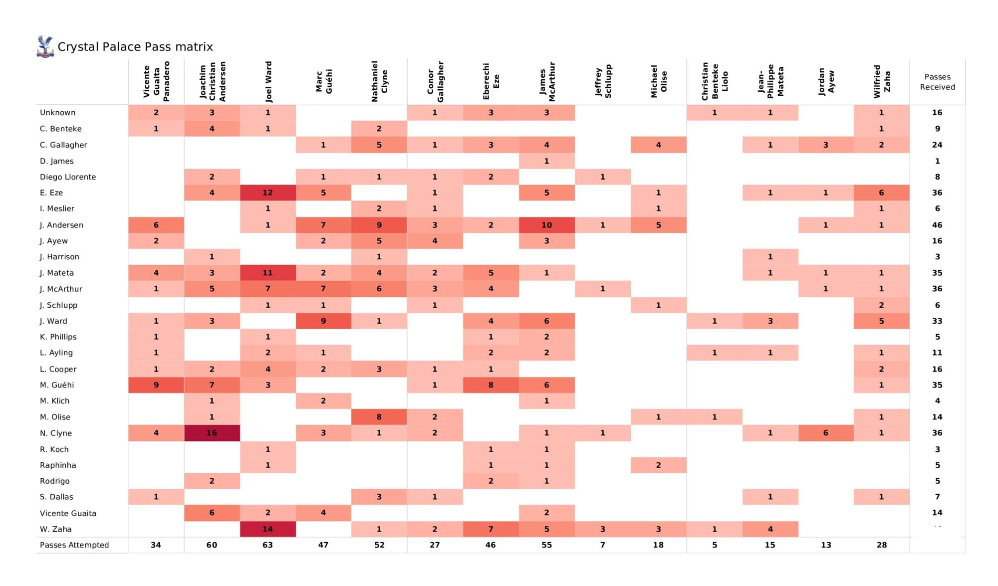 Premier League 2021/22: Crystal Palace vs Leeds United - data viz, stats and insights