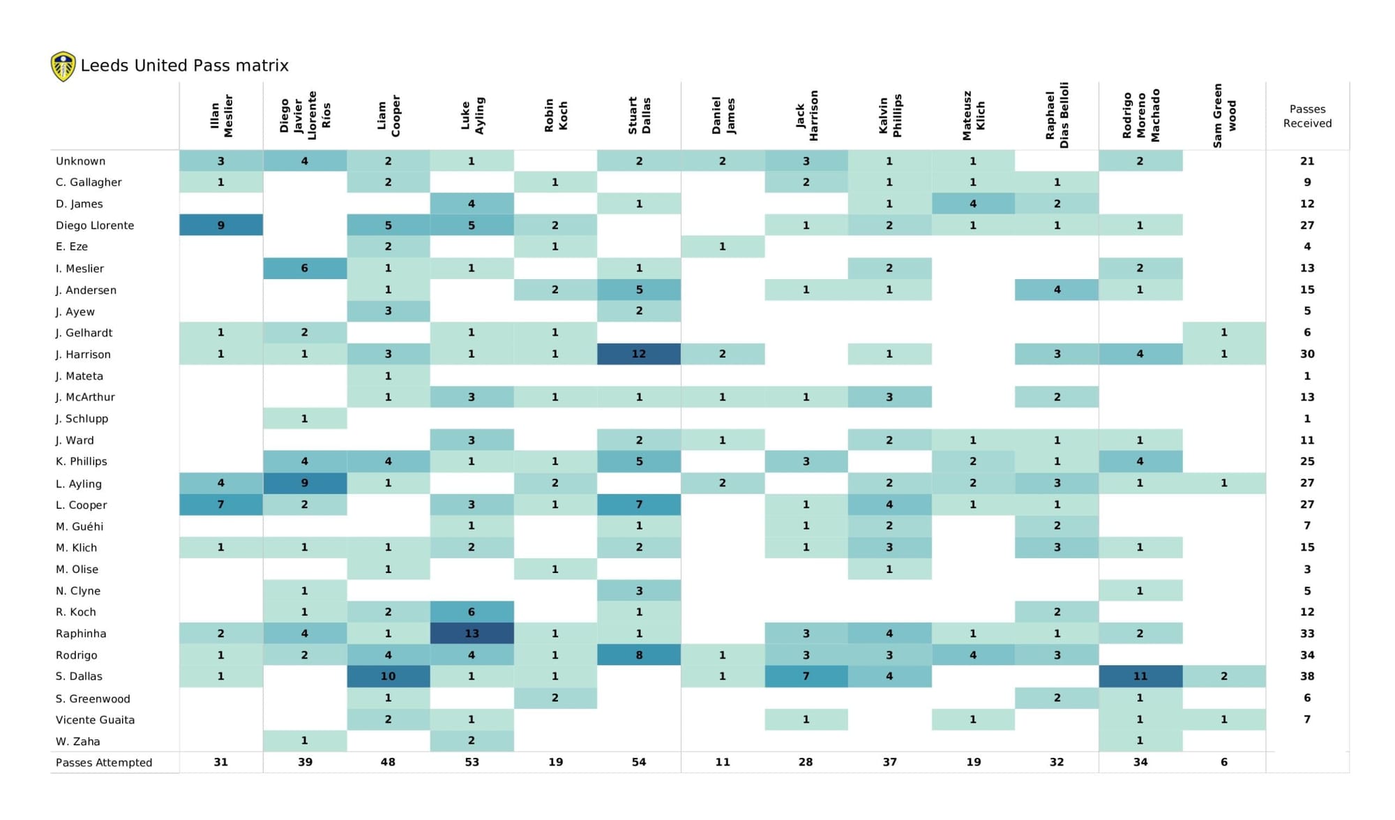 Premier League 2021/22: Crystal Palace vs Leeds United - data viz, stats and insights