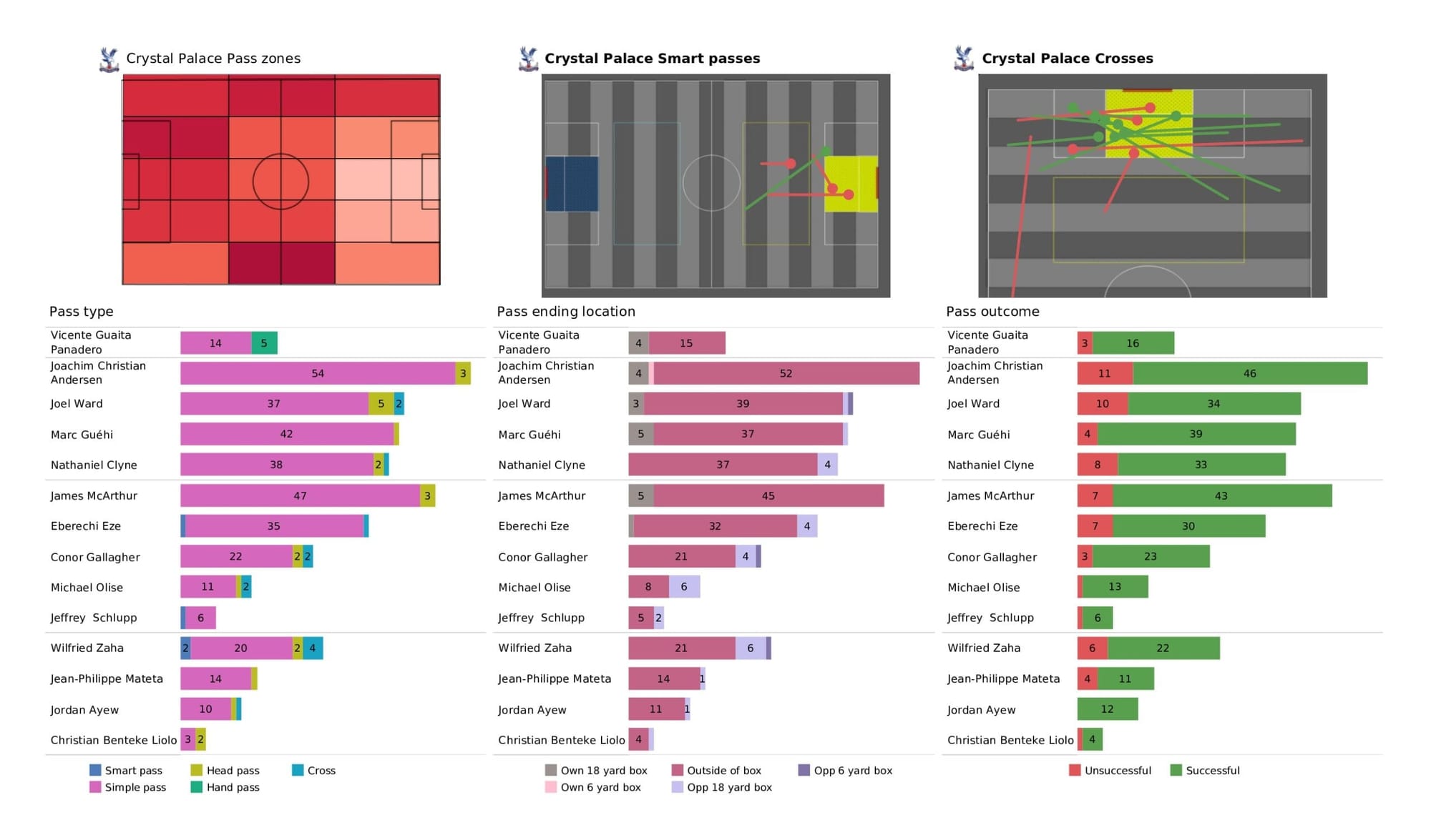 Premier League 2021/22: Crystal Palace vs Leeds United - data viz, stats and insights