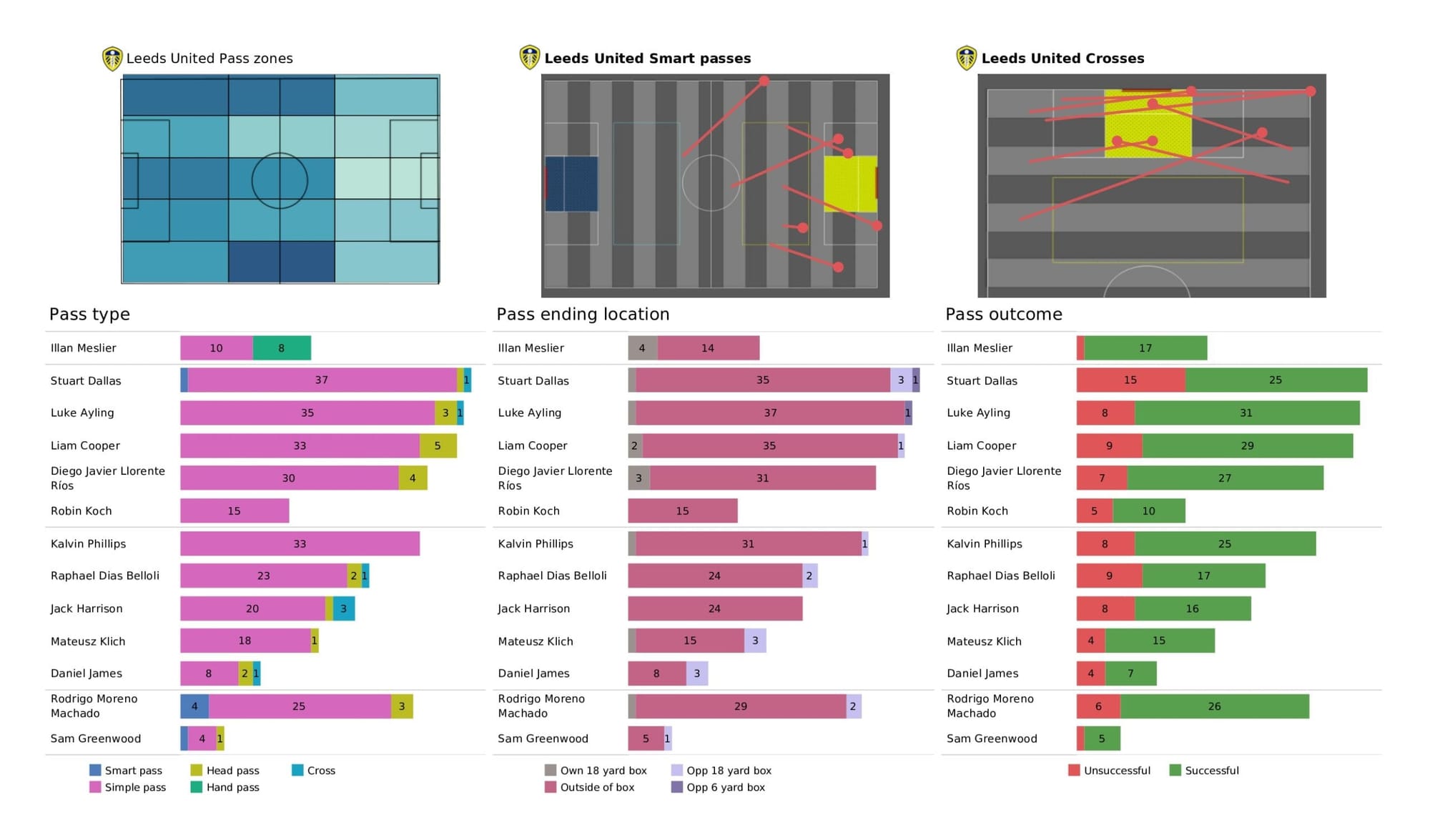 Premier League 2021/22: Crystal Palace vs Leeds United - data viz, stats and insights