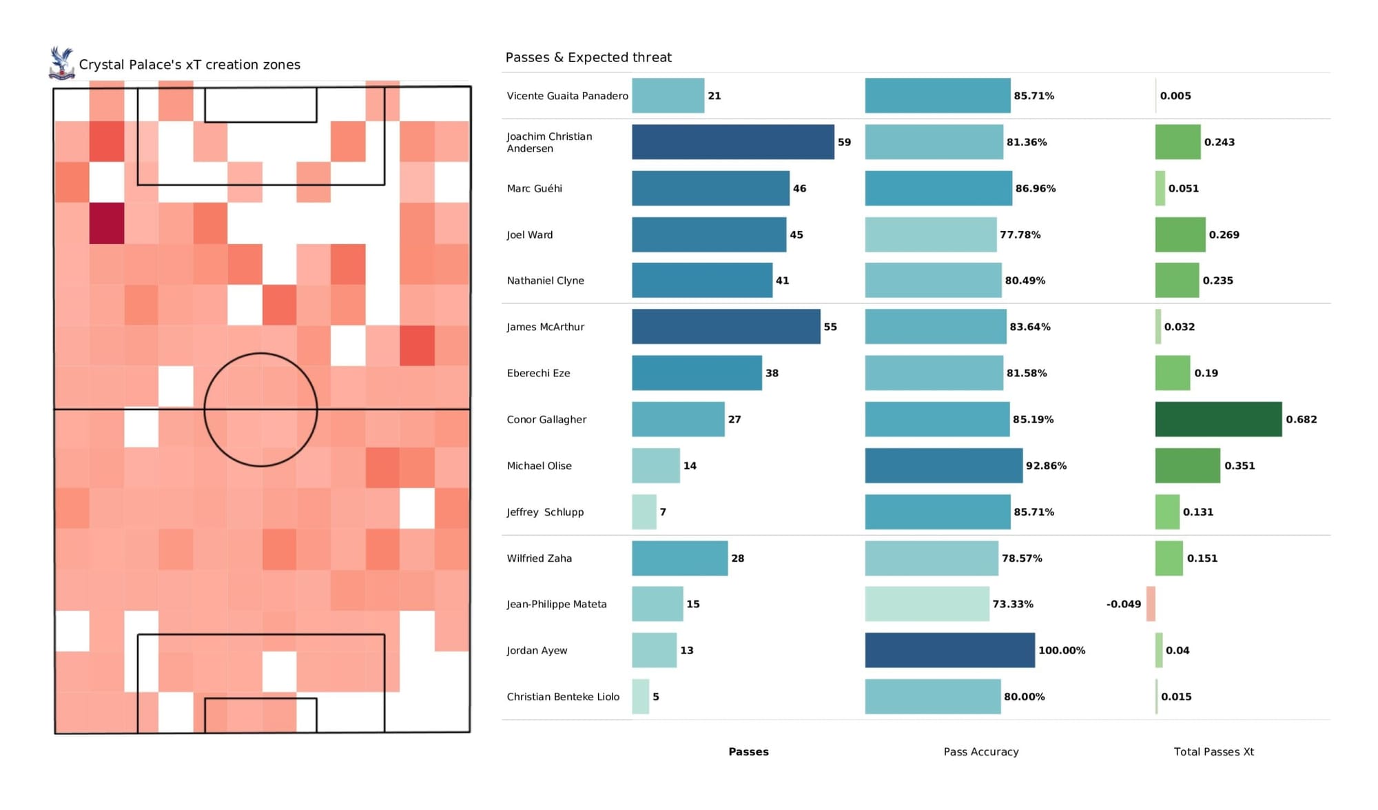 Premier League 2021/22: Crystal Palace vs Leeds United - data viz, stats and insights