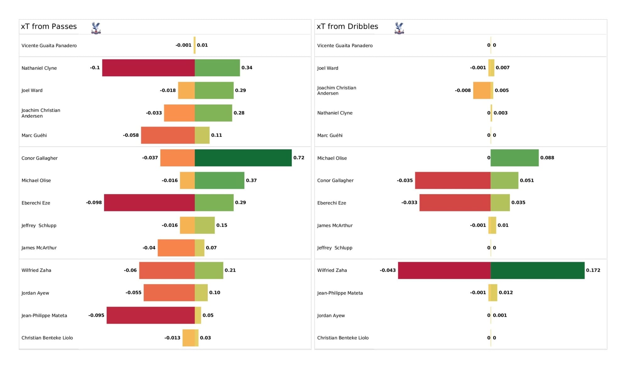 Premier League 2021/22: Crystal Palace vs Leeds United - data viz, stats and insights