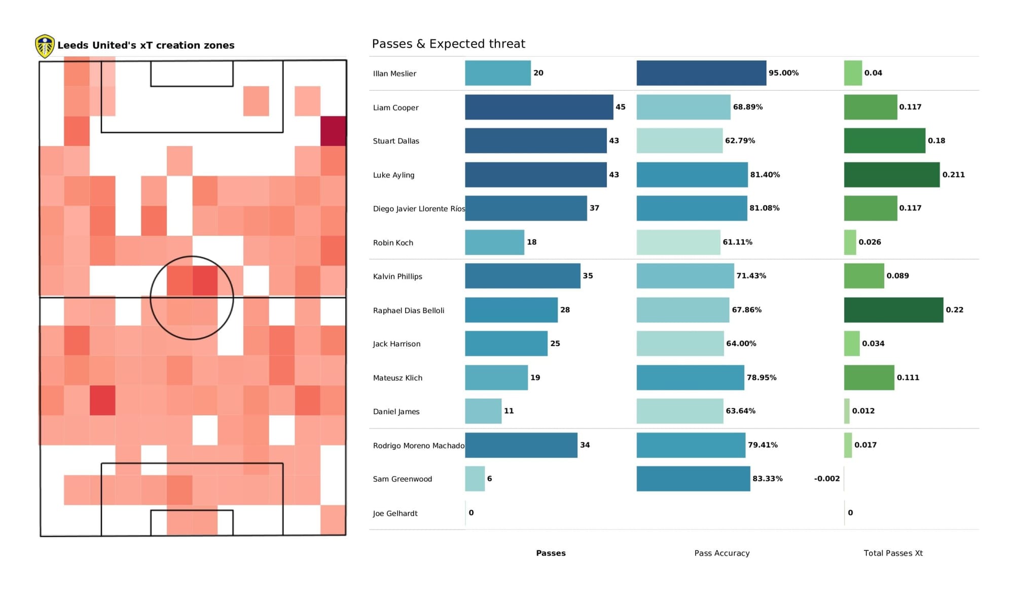 Premier League 2021/22: Crystal Palace vs Leeds United - data viz, stats and insights