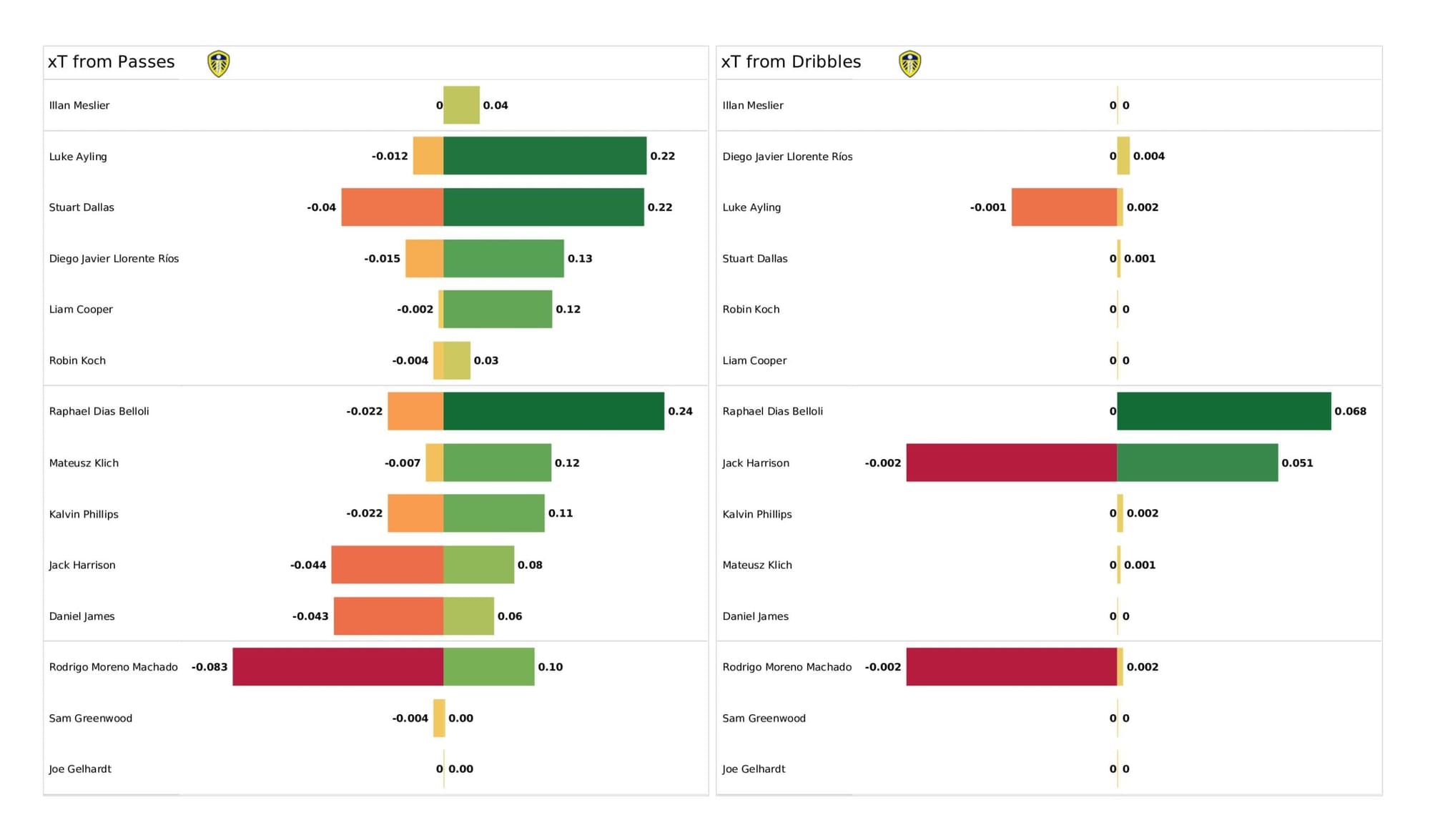 Premier League 2021/22: Crystal Palace vs Leeds United - data viz, stats and insights