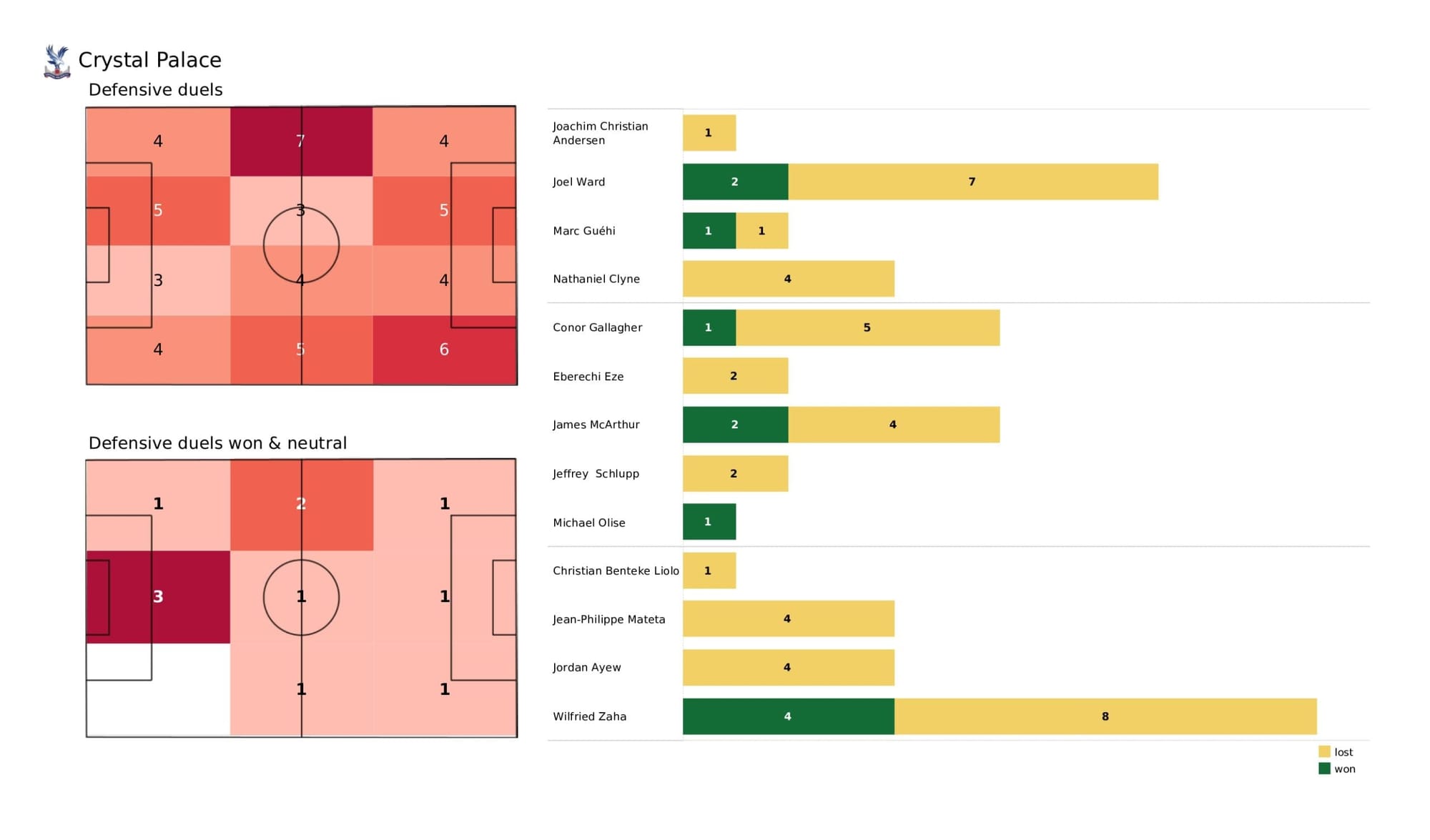 Premier League 2021/22: Crystal Palace vs Leeds United - data viz, stats and insights