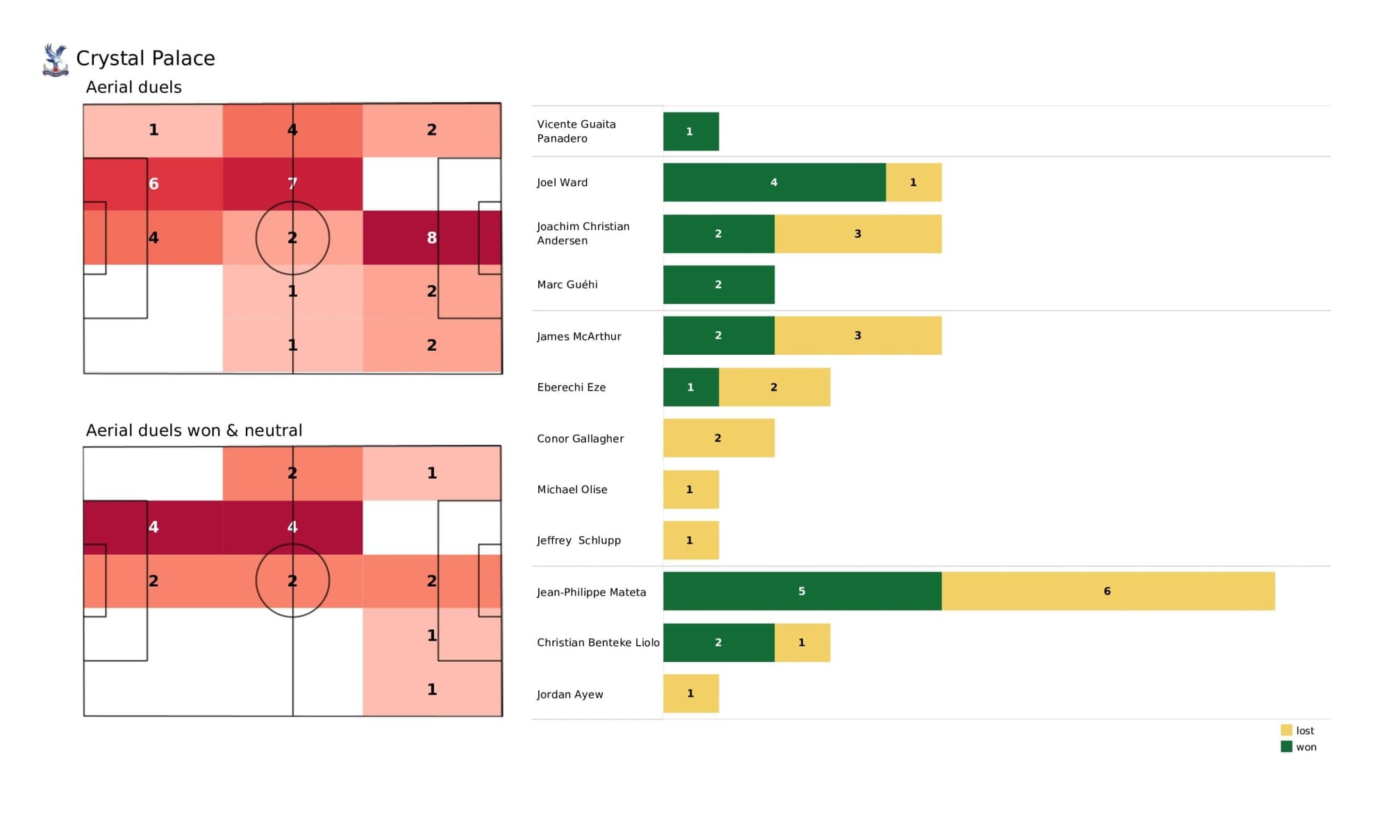 Premier League 2021/22: Crystal Palace vs Leeds United - data viz, stats and insights