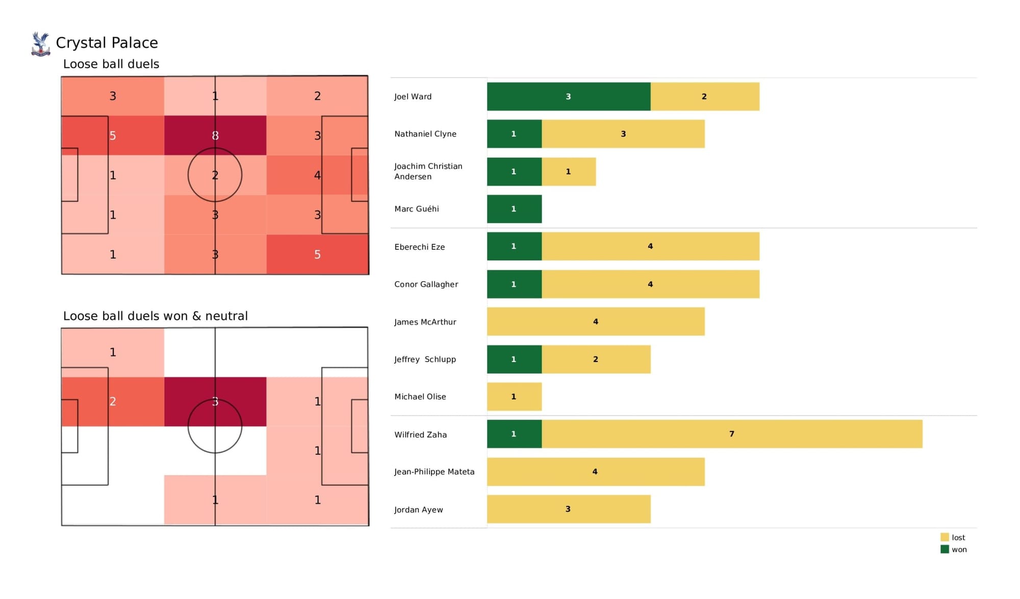 Premier League 2021/22: Crystal Palace vs Leeds United - data viz, stats and insights