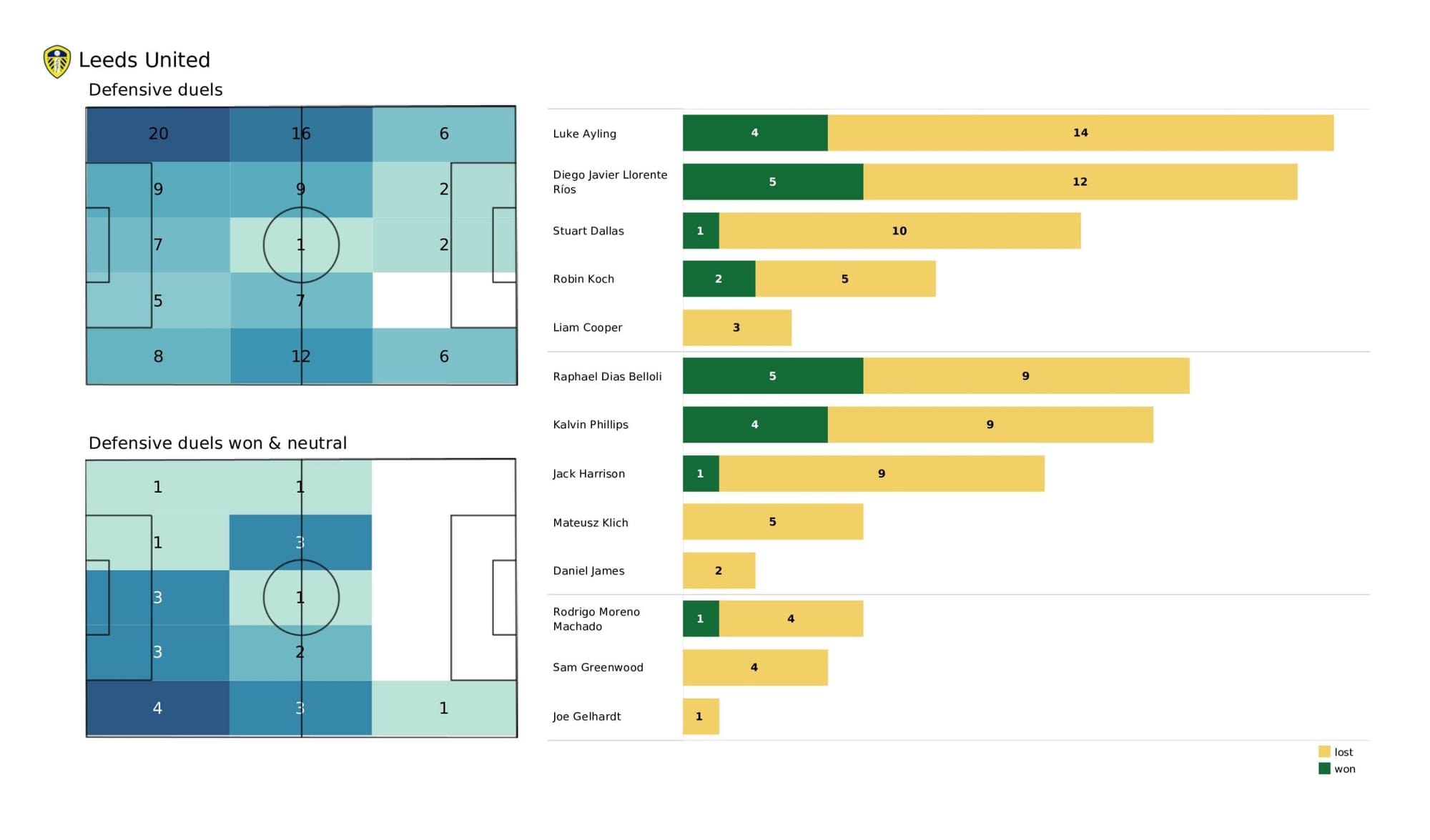 Premier League 2021/22: Crystal Palace vs Leeds United - data viz, stats and insights