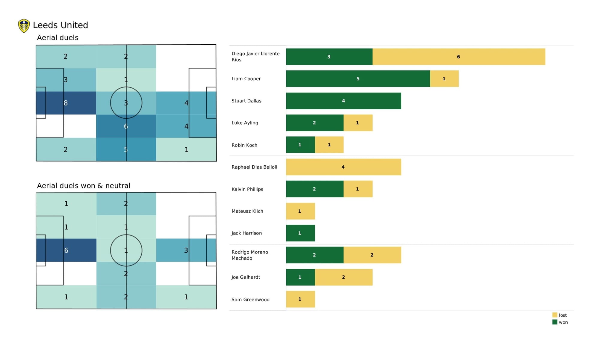 Premier League 2021/22: Crystal Palace vs Leeds United - data viz, stats and insights