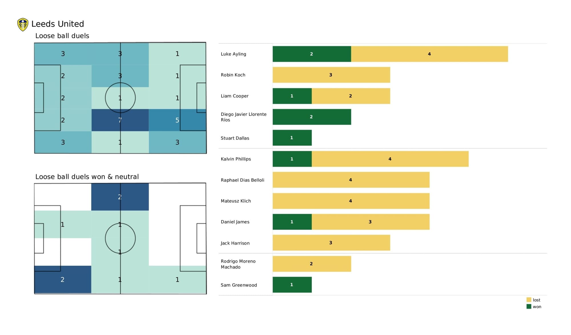 Premier League 2021/22: Crystal Palace vs Leeds United - data viz, stats and insights