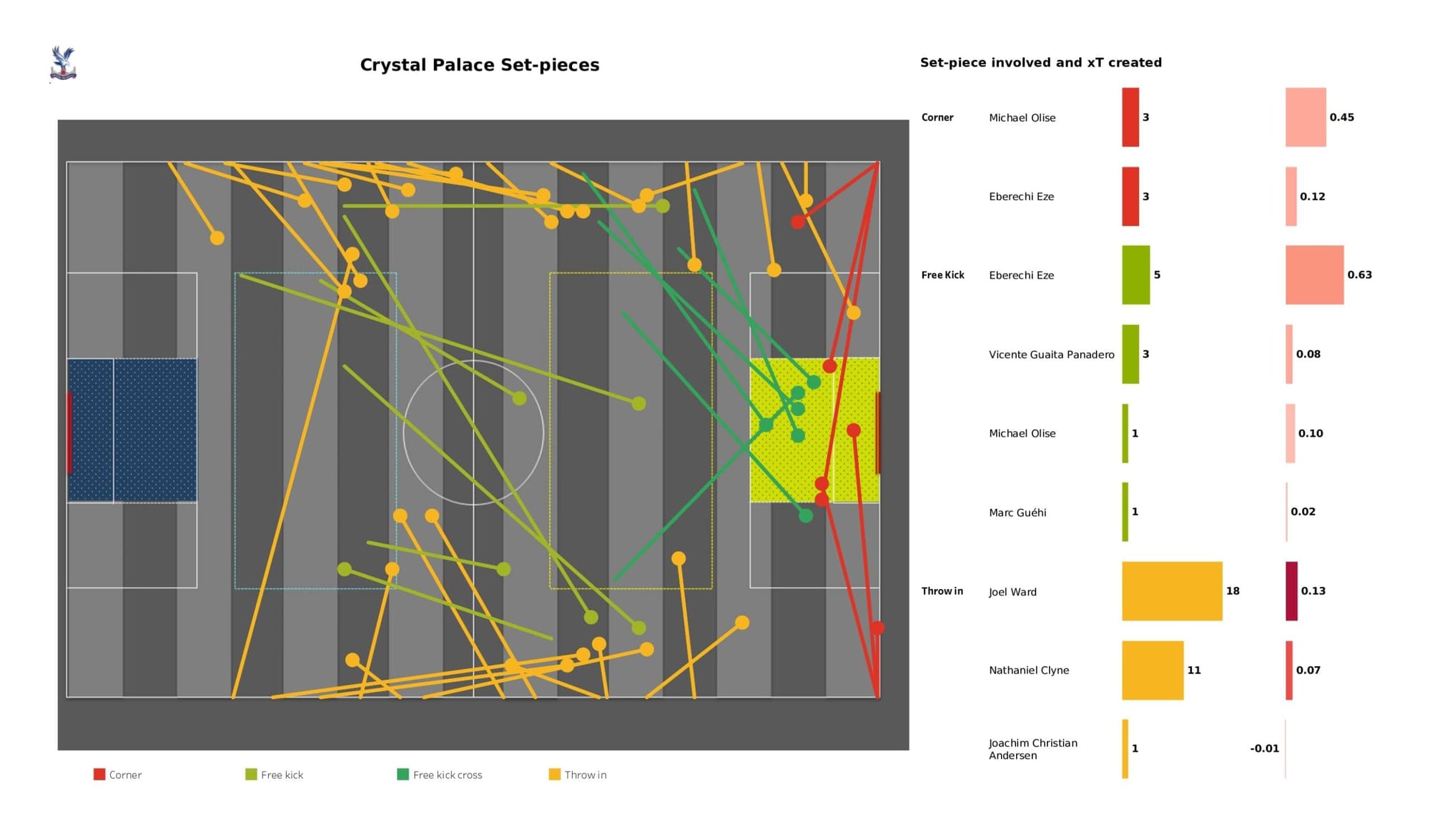 Premier League 2021/22: Crystal Palace vs Leeds United - data viz, stats and insights