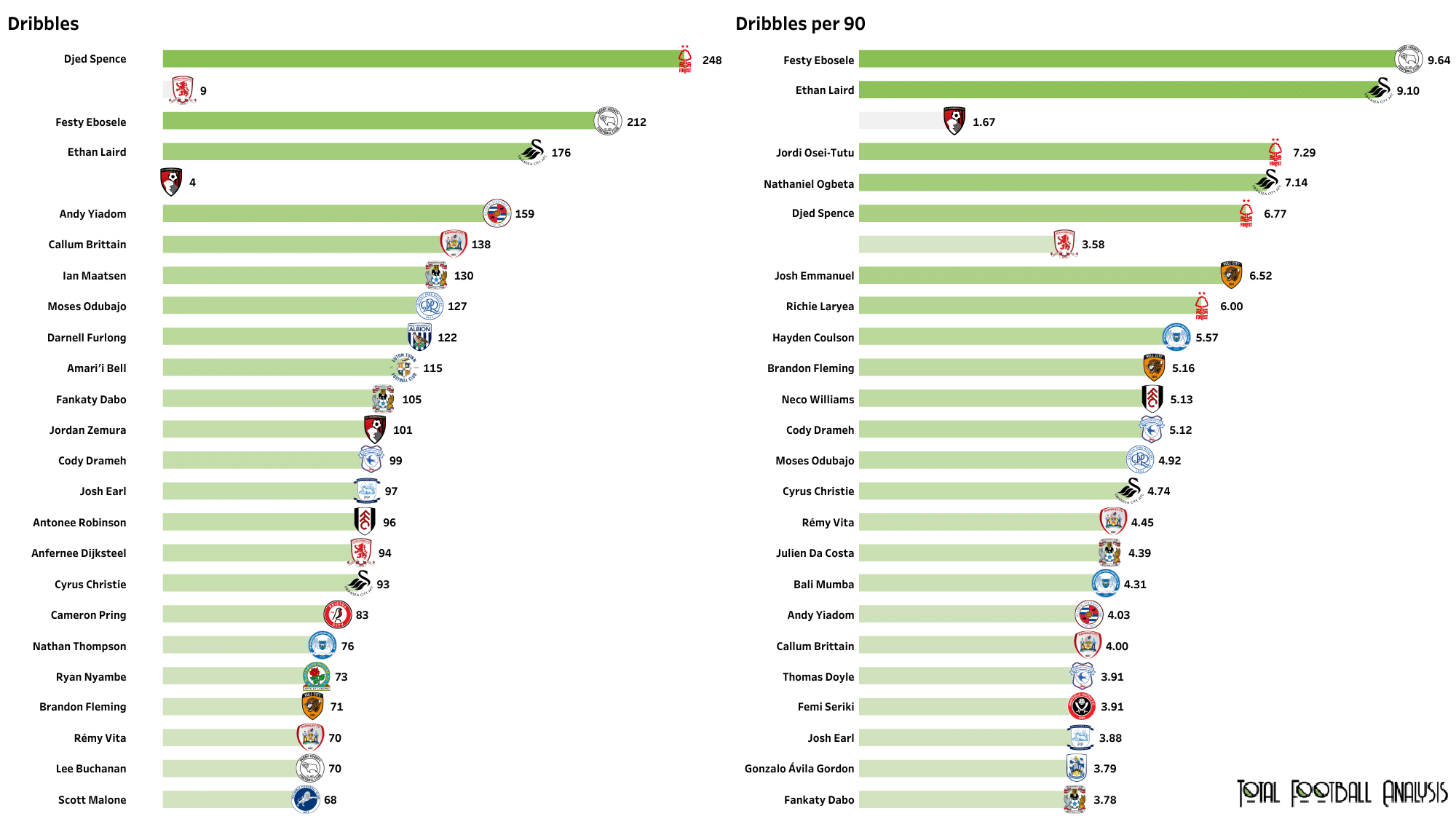 EFL Championship 2021/22: How Nottingham Forest suffocated West Bromwich Albion - tactical analysis tactics