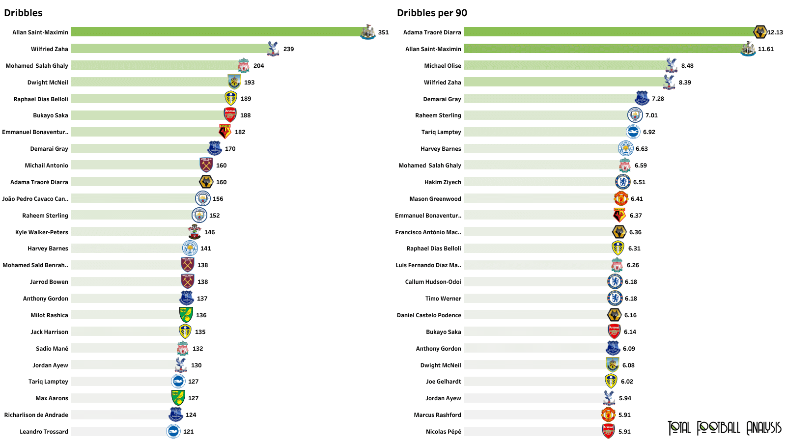 Crystal Palace 2021/22: Why Crystal Palace create great chances - tactical analysis tactics