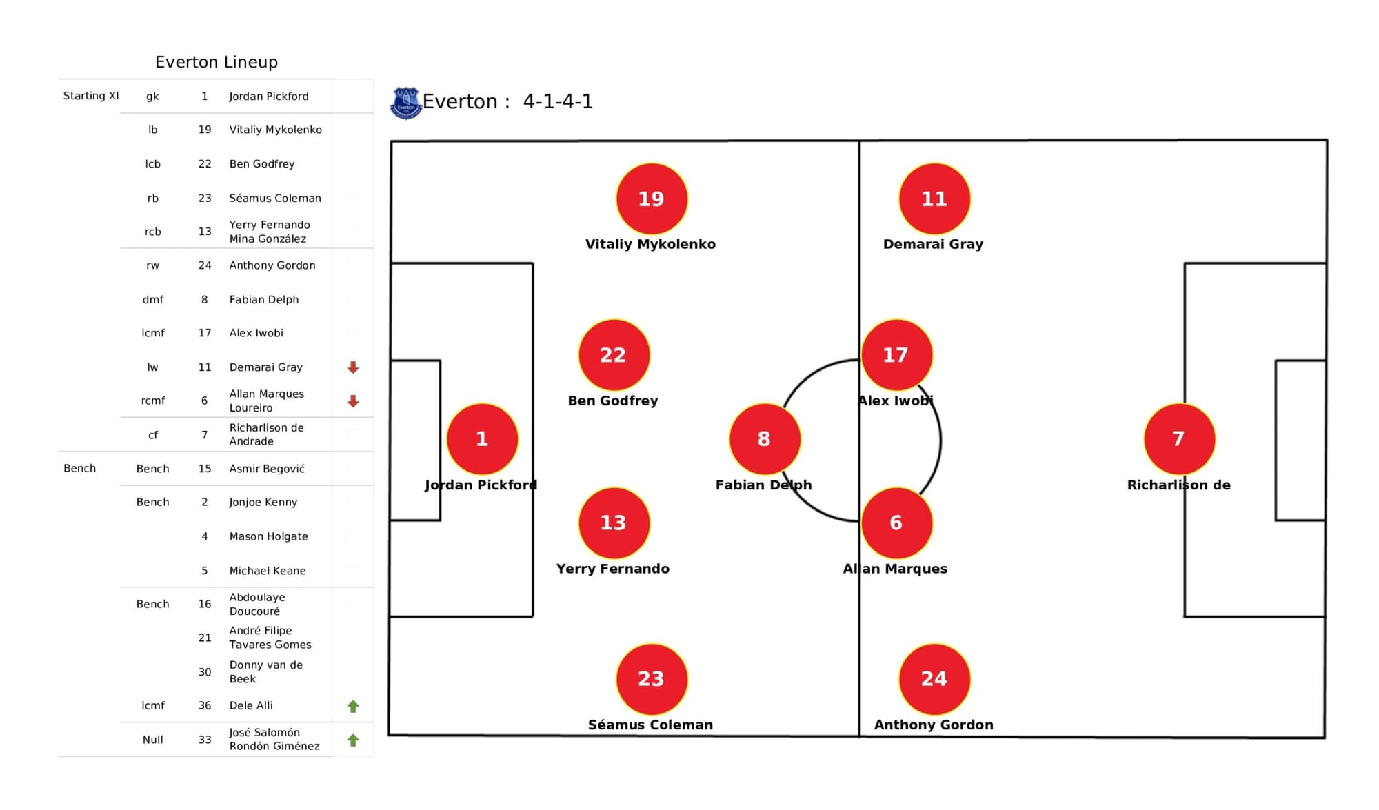 Premier League 2021/22: Everton vs Leicester City - data viz, stats and insights