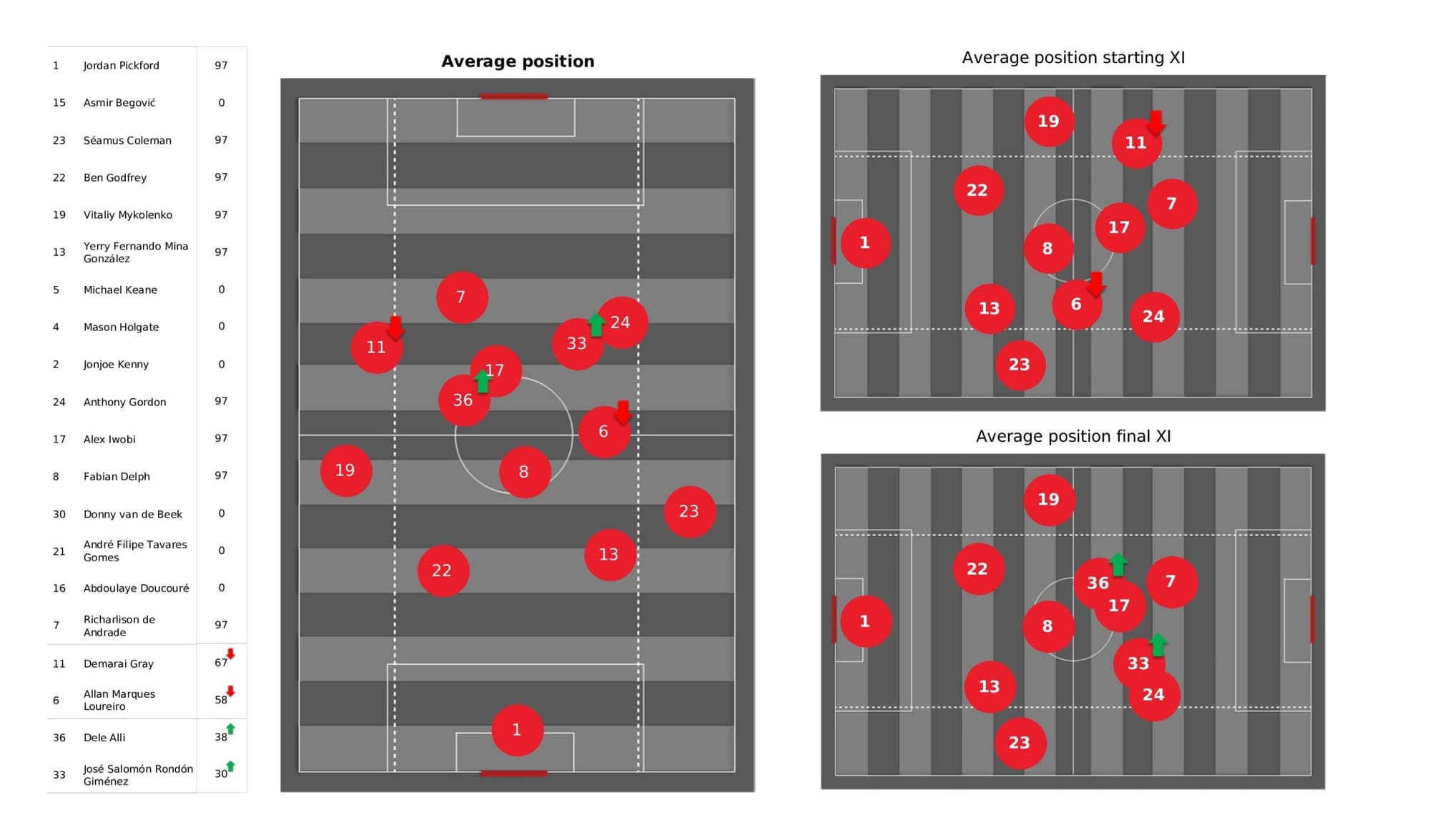 Premier League 2021/22: Everton vs Leicester City - data viz, stats and insights