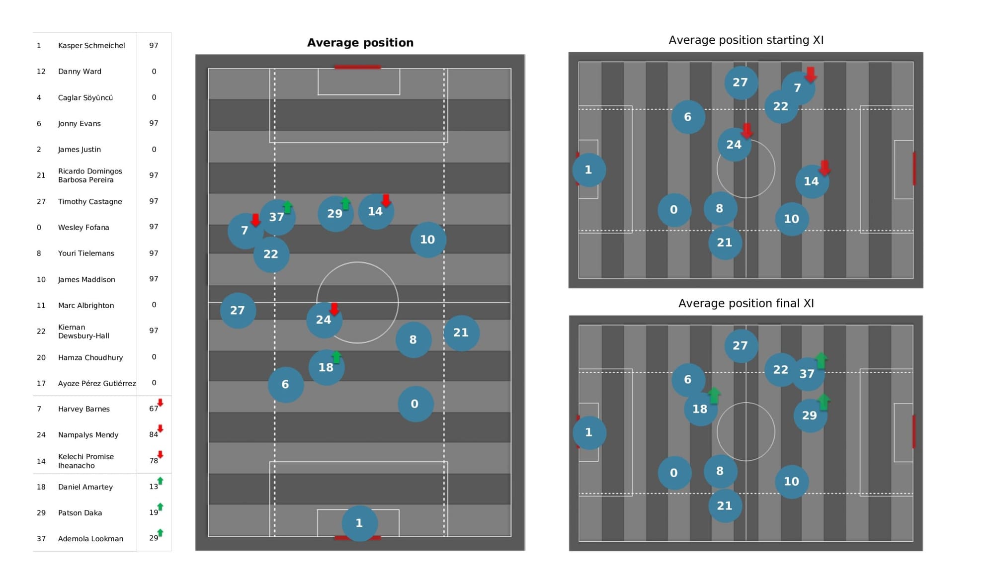 Premier League 2021/22: Everton vs Leicester City - data viz, stats and insights