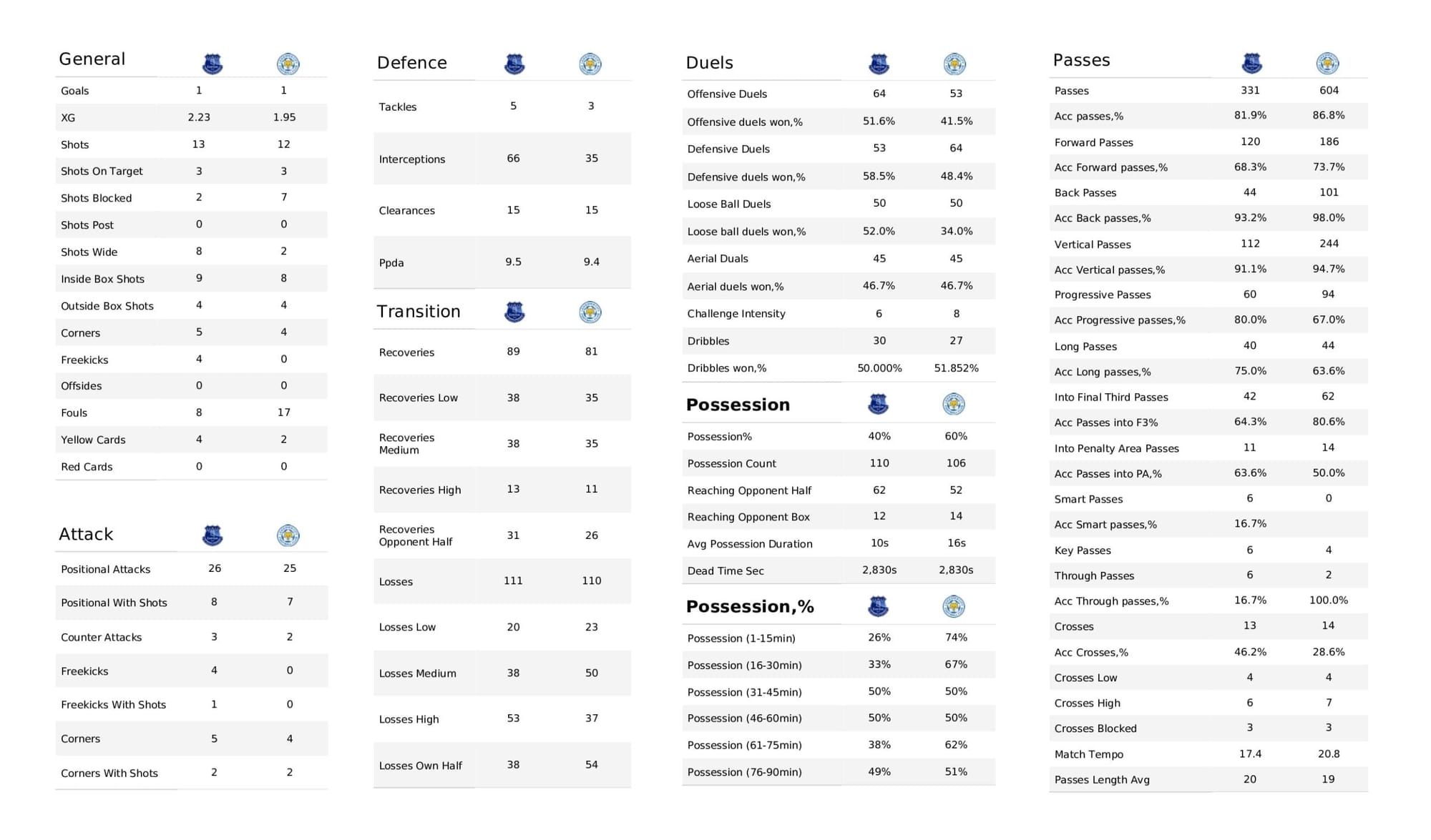 Premier League 2021/22: Everton vs Leicester City - data viz, stats and insights