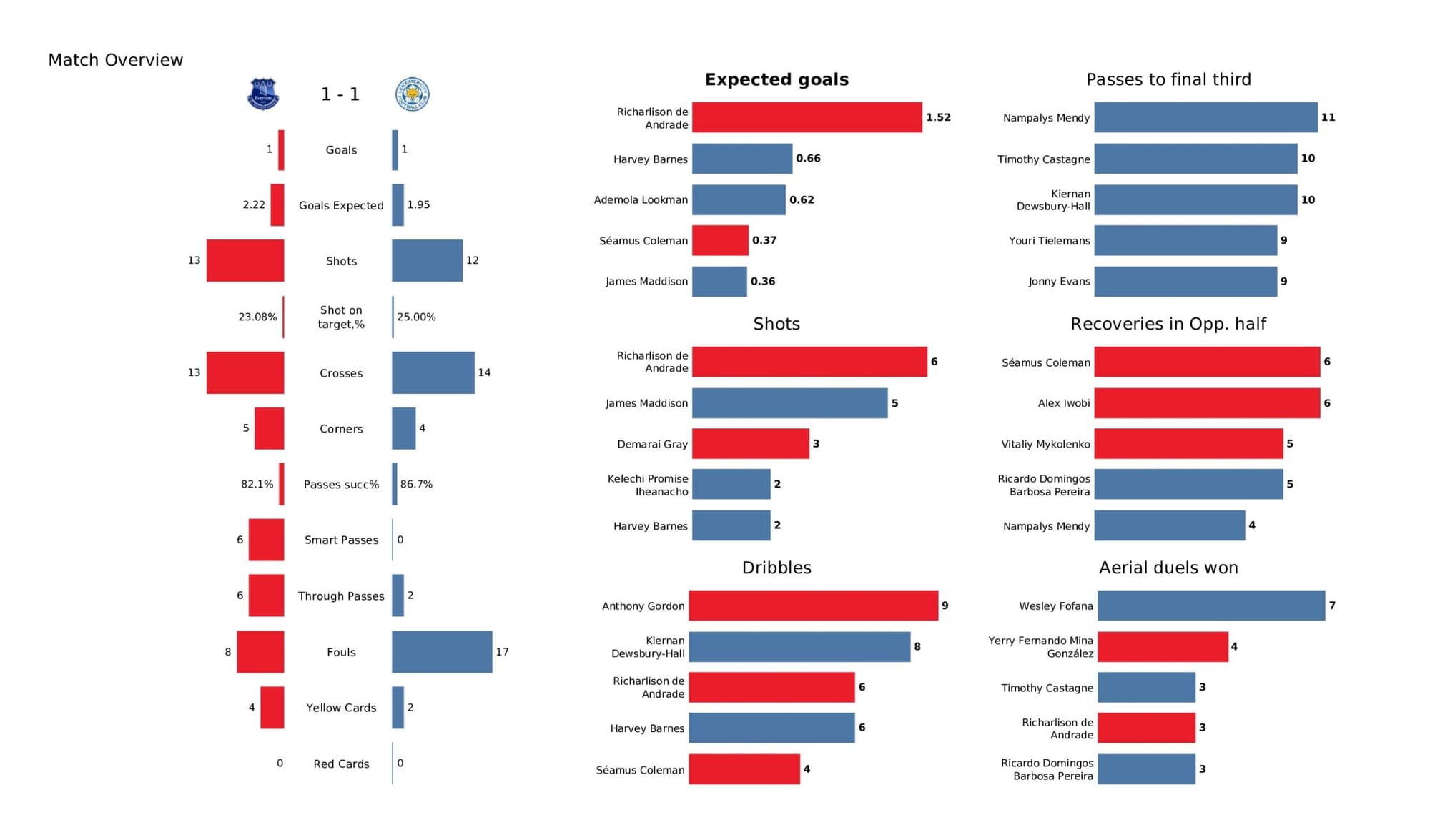 Premier League 2021/22: Everton vs Leicester City - data viz, stats and insights