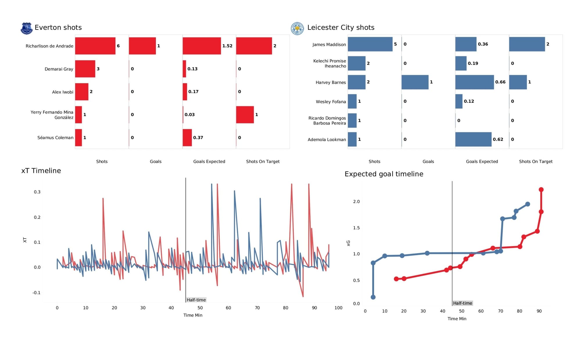 Premier League 2021/22: Everton vs Leicester City - data viz, stats and insights