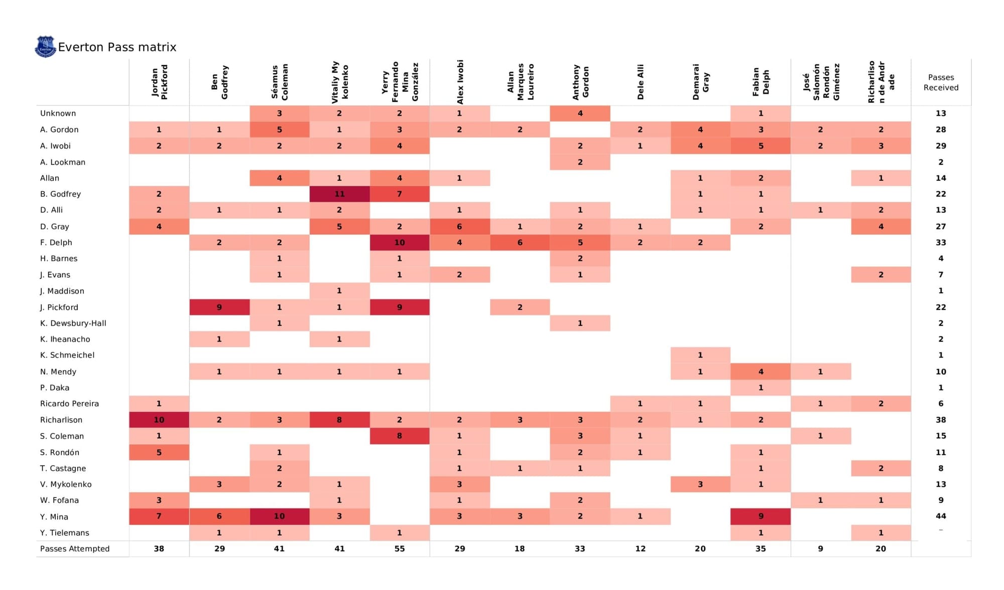 Premier League 2021/22: Everton vs Leicester City - data viz, stats and insights