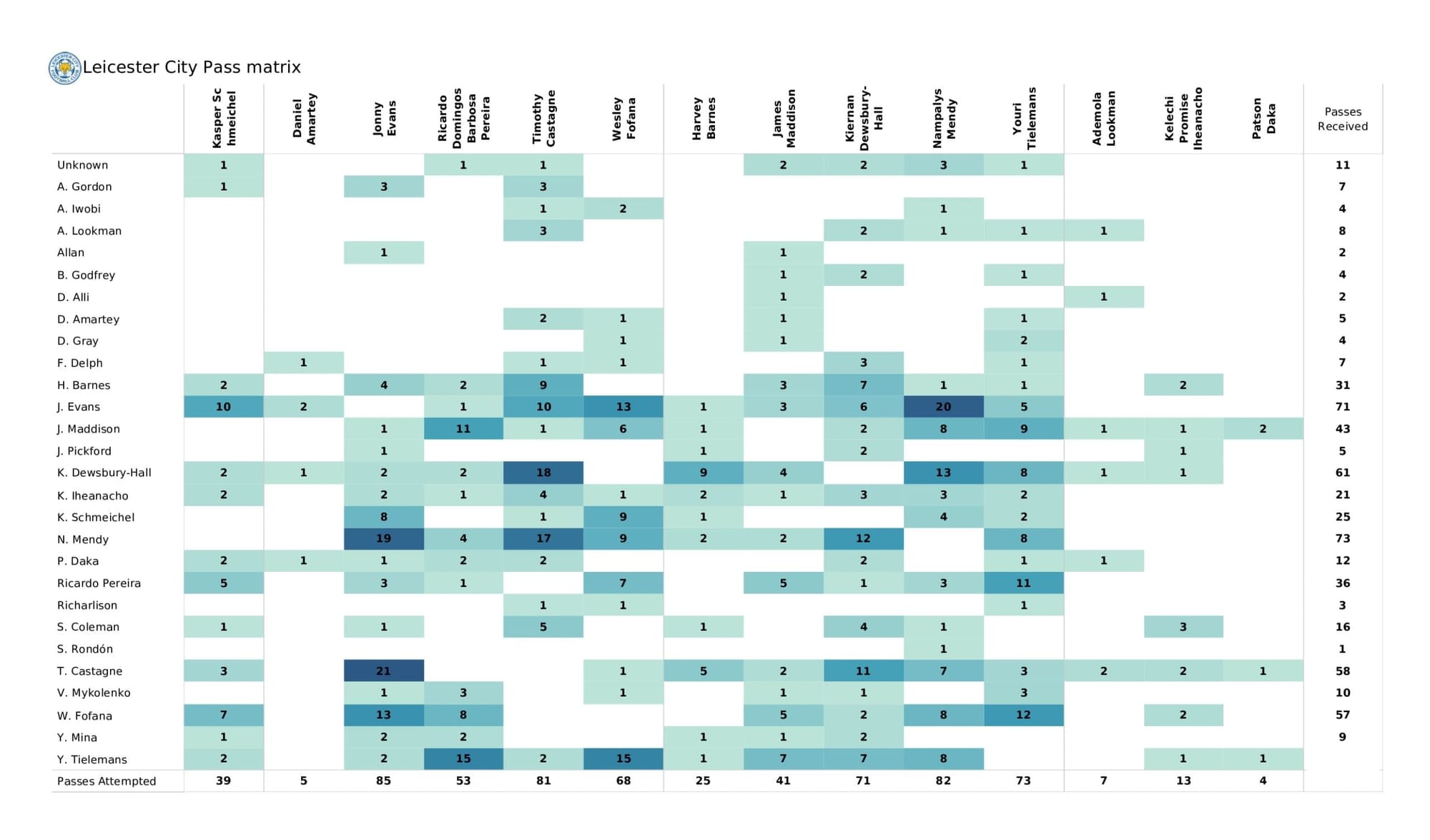 Premier League 2021/22: Everton vs Leicester City - data viz, stats and insights