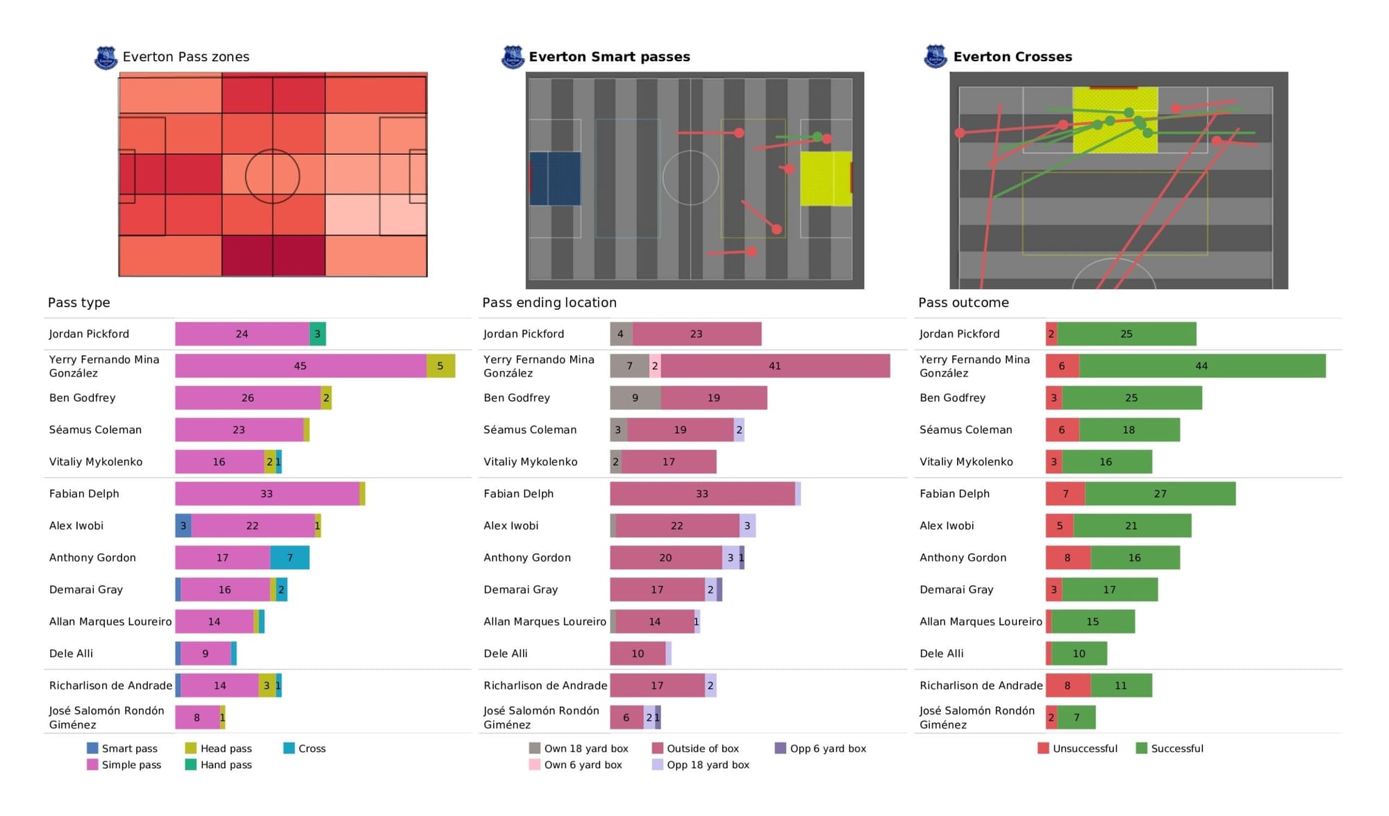 Premier League 2021/22: Everton vs Leicester City - data viz, stats and insights